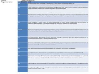 PO# PO
1.k3 Education knowledge: Apply the knowledge of teaching methods in various pedagogy for implementing different skills.
2.k4 Problem analysis: Identify the diverse needs, formulate suitable teaching techniques, review research literature, and analyze complex learning problems
reaching substantiated conclusions using psychological, philosophical and sociological principles.
3.k5 Design/development of solutions: Design solutions for inclusive education and design system components or processes that meet the specified needs
with appropriate consideration for public health and safety, and the cultural, societal, and environmental considerations.
4.k5 Conduct investigations of complex problems: Use research-based knowledge and research methods including design of experiments, analysis and
interpretation of data, and synthesis of the information to provide valid conclusions for the teaching and learning evaluation.
5.k3,k4,k5 Modern tool usage: Create, select and apply appropriate techniques, resources, and modern instructional materials and IT tools, including working and
non-working model to complex teaching activities, with an understanding of the limitations.
6.k5 The Teacher and Society: Apply reasoning informed by the contextual knowledge to assess societal, health, safety, legal and cultural issues and the
consequent responsibilities relevant to the professional teaching practice.
7.k3
Environment and Sustainability: Understand the impact of the professional teaching and learning solutions in societal and environmental contexts and
demonstrate the knowledge of and need for sustainable development.
8.k5 Ethics: Apply ethical principles and commit to professional ethics and responsibilities and norms of the teaching practice.
9.k6 Individual and team work: Function effectively as an individual, and as a member or leader in diverse teams, and in multidisciplinary settings.
10.k6 Communication: Communicate effectively on complex teaching activities with the teaching community and with the society at large, such as, being able
to comprehend and write effective reports and design documentation, make effective presentations, and give and receive clear instructions.
11.k6 Project Management: Demonstrate knowledge and understanding of the education management principle and apply these to teaching learning process.
12.k6 Life-long learning: Recognize the need for citizenship training and have the preparation and ability to engage in independent and life-long learning in the
broadest context of technological change.
TABLE:2 Programme outcomes
Programme Name: B.Ed.2016-2018
 