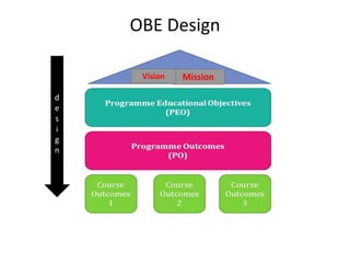 OBE Design
MissionVision
d
e
s
i
g
n
 