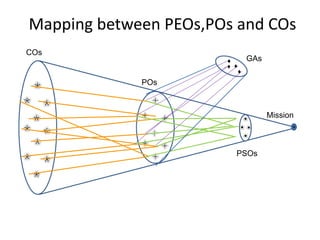 Mapping between PEOs,POs and COs
PSOs
POs
COs
Mission
♦
♦ ♦
♦
GAs
 
