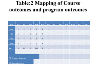 Table:2 Mapping of Course
outcomes and program outcomes
PO→ PO1 PO2 PO3 PO4 PO5 PO6 PO7 PO8 PO9 PO10 PO11 PO12
CO1 2 3 2 2 3 -
-
-
-
-
-
-
CO2 1 2 3 3 3 -
-
-
-
-
-
-
CO3 2 3 2 2 3 -
-
-
-
-
-
-
CO4 3 2 1 2 3 -
-
-
-
-
-
-
Avg. 2 2.5 2 2.25 3 -
- - -
-
-
-
PO – Program Outcomes
CO - Course Outcomes
 