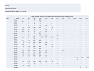 Table :3 Program level Course - PO Matrix for all the courses including first year courses
S.NO Course PO1 PO2 PO3 PO4 PO5 PO6 PO7 PO8 PO9 PO10 PO11 PO12
1C101 2 2.5 2 2.25 3 - - - - - - -
2C102 2.5 2.5 1.5 1.5 3 - - - - - - -
3C103 2 2.5 2 2 2 2 - - - - - -
4C104 2 2 1.5 1.5 2.75 - - - - - - -
5C105 2.25 2.25 1.75 1.75 3 1.75 - - - - - -
6C106 1.5 2 2 2 2.75 2 - - - - - -
7C107 1.5 2 2 2 2.75 - - - - - - -
8C201 2 2.5 2 2.25 3 - - - - - - -
9C202 - 2 2.5 2.5 2.75 - 2.75 - - - - -
10C203 1.25 2.5 2.75 2.75 2.75 1.25 - - - - - -
11C204 2 2.5 2 2 3 - 2 - - - - -
12C205 1.5 2.25 2.25 2.25 3 1.5 - - - - - -
13C206 1.75 2.75 2.25 2.25 2.25 - - - - - - -
14C207 2.5 1.5 0.5 - 2.5 2.5 - - - - - -
15C208 1.25 2.25 2.25 2.25 3 1.25 - - - - - -
16C301 2 2.5 2 2.25 3 - - - - - - -
17C401 2.25 2.25 1.75 1.75 2.75 - - 1.75 - - - -
18C402 2.5 2.5 1.5 1.75 2.5 - - - - - - -
19C403 2.25 2.25 1.75 1.75 3 - - - - - - -
20C404 2.25 2.25 1.75 1.75 2.25 - - - - - - -
21C405 - - - - 2 - - - - 2.25 2.25 2.25
22C406 - - - - 2 - - - 2 2 - -
23C407 1.25 2.25 2.25 2.25 2.75 1.25 - - - - - -
24C408 - 2 2 2 2 - 2 - - - - -
25CPR1 2.75 2.25 - - - - - - - - - -
26CPR2 - - - - - - - - 3 3 3 3
VISTAS
School of Education
Programme Name: B.Ed (2016-2018)
 