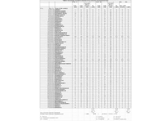 CAT - I CAT - II UE TL
CO1 CO2
ATTAIN
MENT
LEVEL TL CO3 CO4
ATTAIN
MENT
LEVEL TL CO1 - CO4
10M 15M 25M >=60% 10M 15M 25M >=60% 10 GPA >=60%
S.No. Reg. No. Name of the student
1 16511101 JENIFER T 7 8 15 Y 8 9 17 Y 8 Y
2 16511102 MANISHA KUMARI 7 9 16 Y 7 10 17 Y 7 Y
3 16511103 ROSELIN DAYANA A 9 14 23 Y 7 13 20 Y 9 Y
4 16511104 SUCHISMITA NAYAK 10 11 21 Y 9 10 19 Y 9 Y
5 16511105 RENUKA NATH M 6 12 18 Y 7 13 20 Y 9 Y
6 16520101 CHITRA DEVI D 8 10 18 Y 8 11 19 Y 7 Y
7 16520102 DHIVYA T 7 9 16 Y 6 9 15 Y 6 Y
8 16520103 GAYATHRI D 8 9 17 Y 8 10 18 Y 7 Y
9 16520104 KAMATCHI K 8 11 19 Y 8 9 17 Y 6 Y
10 16520105 MADHURA J 8 10 18 Y 6 10 16 Y 5 N
11 16520106 PUSHPA P 5 11 16 Y 8 7 15 Y 6 Y
12 16520107 SANGAVI P 8 10 18 Y 9 10 19 Y 7 Y
13 16520108 SANGEETHA R 7 8 15 Y 9 9 18 Y 5 N
14 16520109 SIVARANJANI M 6 8 14 Y 9 8 17 Y 6 Y
15 16520110 SRIDEVI N 9 12 21 Y 8 12 20 Y 7 Y
16 16520111 SUGANYA P 7 8 15 Y 5 11 16 Y 7 Y
17 16520112 SUJATHA R M 6 11 17 Y 6 12 18 Y 7 Y
18 16520113 SWATHI M 9 12 21 Y 9 13 22 Y 7 Y
19 16520114 UMA MAHESWARI M 8 8 16 Y 6 9 15 Y 6 Y
20 16520115 VIJAYALAKSHMI C M 9 14 23 Y 9 13 22 Y 7 Y
21 16520116 ANTONY JESINTHA MARY J 5 7 12 N 6 5 11 N 6 Y
22 16520117 JAYACHITRA E AB AB AB NA AB AB AB NA RA NA
23 16520118 KALYANI P 4 9 13 N 5 10 15 Y 6 Y
24 16520119 SUJATHA M 6 10 16 Y 6 9 15 Y 6 Y
25 16520120 GAYATHRI K 9 13 22 Y 8 13 21 Y 7 Y
26 16520121 ALIYA SULTANA V H 4 8 12 N 6 4 10 N 5 N
27 16513101 GANGA DEVI R 8 12 20 Y 9 14 23 Y 7 Y
28 16513102 PREETHI K 7 4 11 N 7 11 18 Y 6 Y
29 16513103 SAURABH 8 10 18 Y 7 10 17 Y 7 Y
30 16514101 DHANALAKSHMI M 5 7 12 N 4 6 10 N 7 Y
31 16514102 MAGESH KUMAR K 6 7 13 N 7 13 20 Y 7 Y
32 16514103 MOHAN RAO K 6 9 15 Y 5 5 10 N 5 N
33 16514104 MYTHILI S P 5 10 15 N 4 12 16 Y 7 Y
34 16515101 INDUMATHI R 6 3 9 N 5 4 9 N 5 N
35 16515102 POORNIMA J 7 9 16 Y 6 11 17 Y 7 Y
36 16515103 RADHIKA J 7 9 16 Y 7 10 17 Y 7 Y
37 16515104 RAJESWARI M 4 12 16 Y 6 14 20 Y 7 Y
38 16515105 SIMI DHANISH 7 9 16 Y 7 10 17 Y 7 Y
39 16515106 VIJAYALAKSHMI B 5 8 15 Y 7 9 16 Y 6 Y
40 16515107 NAGALATHA R AB AB AB NA AB AB AB NA RA NA
41 16515108 DENTON GAMBLE 9 13 21 Y 8 12 20 Y 8 Y
42 16518101 ARCHANA T 8 9 17 Y 8 10 18 Y 7 Y
43 16518102 BHUPINDER KAUR TARERIYA 6 10 16 Y 4 14 18 Y 7 Y
44 16518103 DEEPA P 8 9 17 Y 8 10 18 Y 7 Y
45 16518104 DIVYA M 4 13 17 Y 8 12 20 Y 7 Y
46 16518105 NADHIRA A 4 12 16 Y 4 12 16 Y 6 Y
47 16518106 NIVENITHA C 8 12 20 Y 8 11 19 Y 9 Y
48 16518107 RAICHEL D 6 12 18 Y 8 9 17 Y 7 Y
49 16518108 REVATHY G 5 12 17 Y 3 6 9 N 6 Y
50 16518109 RUTH SAMUEL K 8 11 19 Y 8 10 18 Y 8 Y
51 16518110 SEETHALAKSHMI A 7 9 16 Y 8 9 17 Y 7 Y
52 16518111 SHANMATHI K 8 14 22 Y 8 7 15 Y 8 Y
53 16518112 SIVAGAMI R 6 12 18 Y 6 10 16 Y 8 Y
54 16518113 SELVAKANI J 6 10 16 Y 6 9 15 Y 7 Y
55 16518114 SANDHYA S 7 7 14 N 5 12 17 Y 8 Y
56 16518115 KIM PERPETUA 7 8 15 Y 7 9 16 Y 7 Y
57 16518116 MALLIKA K 6 7 13 N 4 6 10 N 6 Y
58 16519101 BHUVANESWARI S 6 10 16 Y 6 9 15 Y 6 Y
59 16519102 GOWRI M 7 12 19 Y 5 10 15 Y 7 Y
60 16519103 NADHIYA A 7 11 18 Y 6 11 17 Y 7 Y
61 16519104 SAILAJA U 6 11 17 Y 7 10 17 Y 7 Y
62 16519105 SOMA CHATTOPADHYAY 6 4 10 N 6 9 15 Y 5 N
63 16519106 VIJAYALAKSHMI P 6 9 15 Y 7 10 17 Y 7 Y
64 16519107 VIJAYALAKHMI S M 7 10 17 Y 9 9 18 Y 7 Y
65 16522101 DHIVYA M 8 10 18 Y 8 9 17 Y 9 Y
66 16522102 MONISHA T 8 11 19 Y 9 9 18 Y 9 Y
67 16522103 NANDHINI S 6 8 14 N 7 8 15 Y 8 Y
68 16522104 SUGANTHI M 7 8 15 Y 8 10 18 Y 9 Y
69 16522105 SANDHYA M 7 9 16 Y 6 11 17 Y 7 Y
70 16523101 AGALYA K 6 8 14 N 7 8 15 Y 7 Y
71 16523102 ANGELENE ELAKKIYA S 7 11 18 Y 8 9 17 Y 8 Y
72 16523103 BALAMBIKA C 7 12 19 Y 7 12 19 Y 9 Y
73 16523104 BHUVANESWARI M 6 8 14 N 4 8 12 N 7 Y
74 16523105 PRISCILLA RAJAKUMARI S 7 9 16 Y 5 12 17 Y 5 N
75 16523106 RADHA K 6 8 14 N 6 9 16 Y 7 Y
76 16523107 SOPHIA P 7 8 15 Y 8 7 15 Y 7 Y
77 16523108 MANJULA C 6 7 13 N 6 9 15 Y 6 Y
Y-57 Y-66 Y-68
N-16 N-8 N-7
NA - 4 NA - 2 NA - 2
Avg. of Course Outcome Attainment 0.74 0.85 0.88
Overall Course Outcome Attainment Level > = 60% 2.75 → (2.5X 0.5 + 3 X 0.5 = 2.75)
TL - Target Level Y - TL Achieved 0.5 - 50% of CAT
CAT - CONTINUOUS ASSESSMENT TEST N - TL Not Achieved 0.5 - 50% of UE
AVG. - AVERAGE NA - Not Applicable UE. UNIVERSITY EXAMINATION
TABLE:4 Percentage of students attaining course outcomes and attainment level
 