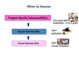 Program Specific Outcomes(PSOs)
Program Outcomes (POs)
Course Outcomes (COs)
Upon
graduation
Upon
course completion
Few years after
Graduation – 4 to 5 years
When to Assess
 