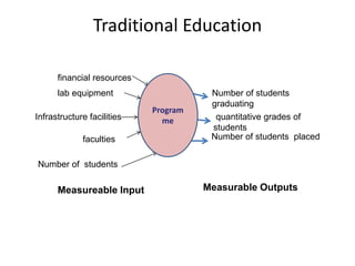 Traditional Education
quantitative grades of
students
Infrastructure facilities
faculties
lab equipment
financial resources
Number of students
Number of students
graduating
Number of students placed
Program
me
Measureable Input Measurable Outputs
 