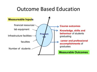 Outcome Based Education
career and professional
accomplishments of
graduates
Infrastructure facilities
faculties
lab equipment
financial resources
Number of students
Knowledge, skills and
behaviour of students
graduating
Program
me
Measureable Inputs
Measurable Outcomes
Course outcomes
 