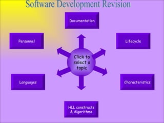 Software Development Revision Personnel Lifecycle Languages HLL constructs & Algorithms Documentation Characteristics Click to select a topic 