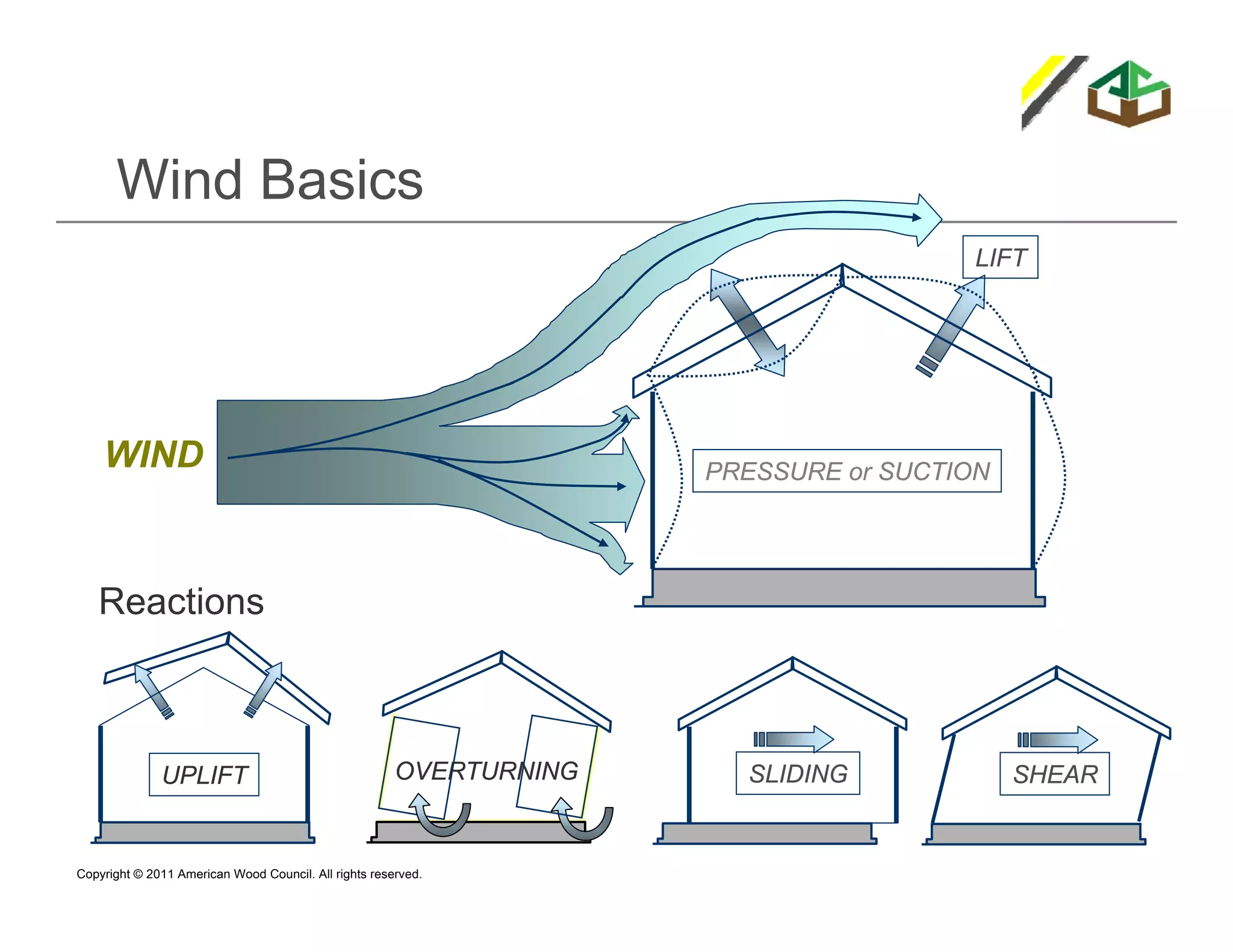 Wind Basics
                                                                                       LIFT




    WIND                                                             PRESSURE or SUCTION




   Reactions



              UPLIFT                                   OVERTURNING     SLIDING             SHEAR


Copyright © 2011 American Wood Council. All rights reserved.
 