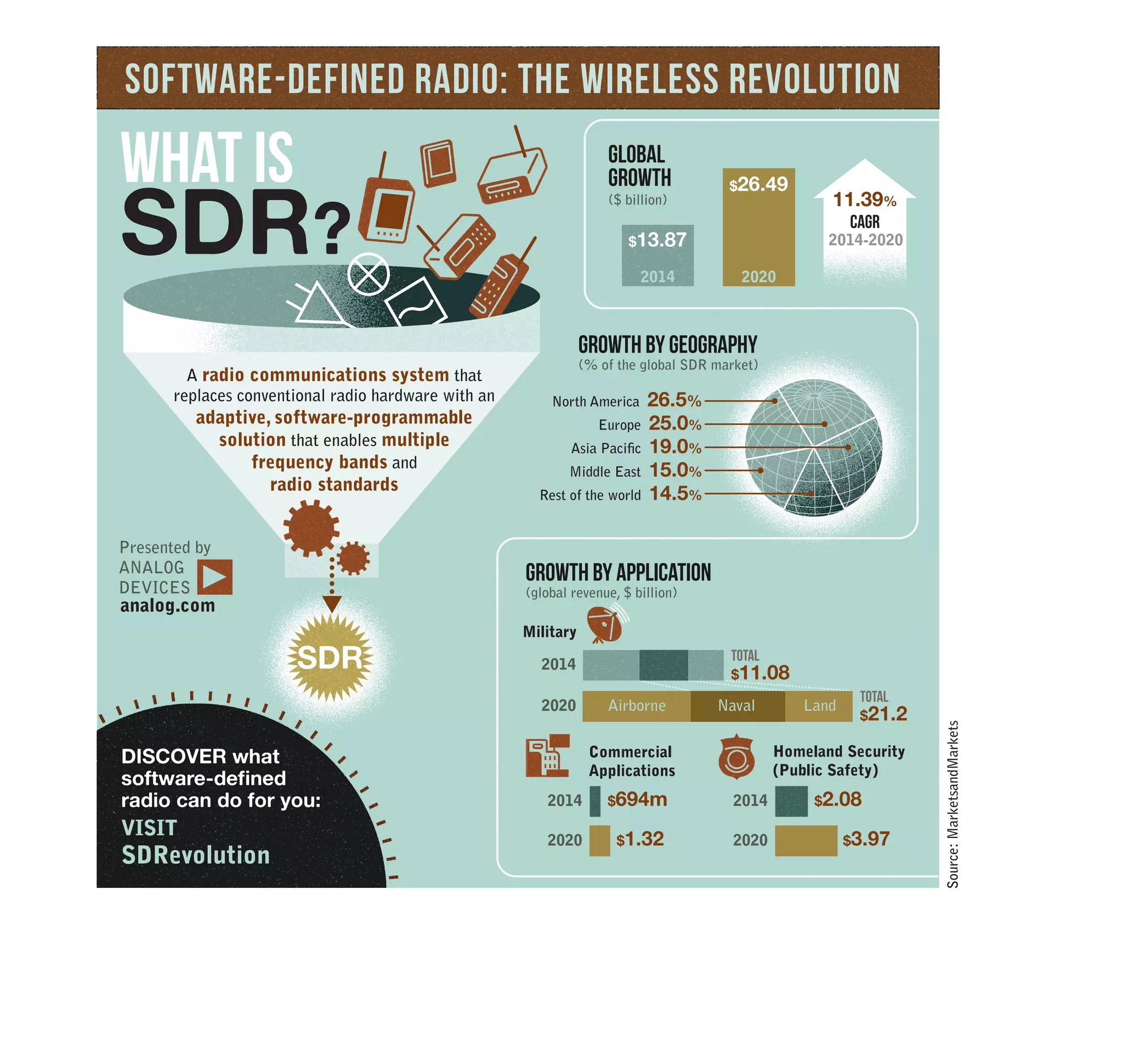 Software-defined radio: The Wireless Revolution
global
Growth
($ billion)
$26.49
$13.87
2014 2020
11.39%
CAGR
2014-2020
Growth By Geography
(% of the global SDR market)
North America 26.5%
Europe 25.0%
Asia Pacific 19.0%
Middle East 15.0%
Rest of the world 14.5%
Growth By Application
(global revenue, $ billion)
Military
2014
2020
2014
2020
$694m
$1.32
TOTAL
$11.08
2014
2020
TOTAL
$21.2
$2.08
$3.97
Commercial
Applications
Homeland Security
(Public Safety)
Source: MarketsandMarkets
WHAT IS
SDR?
A radio communications system that
replaces conventional radio hardware with an
adaptive, software-programmable
solution that enables multiple
Presented by
Analog Devices
frequency bands and
radio standards
SDR
Airborne Naval Land
DISCOVER what
software-defined
radio can do for you:
VISIT
analog.com/SDRevolution