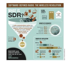 Software-defined radio: The Wireless Revolution 
global 
Growth 
($ billion) 
$26.49 
$13.87 
2014 2020 
11.39% 
CAGR 
2014-2020 
Growth By Geography 
(% of the global SDR market) 
North America 26.5% 
Europe 25.0% 
Asia Pacific 19.0% 
Middle East 15.0% 
Rest of the world 14.5% 
Growth By Application 
(global revenue, $ billion) 
Military 
2014 
2020 
2014 
2020 
$694m 
$1.32 
TOTAL 
$11.08 
2014 
2020 
TOTAL 
$21.2 
$2.08 
$3.97 
Commercial 
Applications 
Homeland Security 
(Public Safety) 
Source: MarketsandMarkets 
WHAT IS 
SDR? 
A radio communications system that 
replaces conventional radio hardware with an 
adaptive, software-programmable 
solution that enables multiple 
Presented by 
Analog Devices 
frequency bands and 
radio standards 
SDR 
Airborne Naval Land 
DISCOVER what 
software-defined 
radio can do for you: 
VISIT 
analog.com/SDRevolution 
