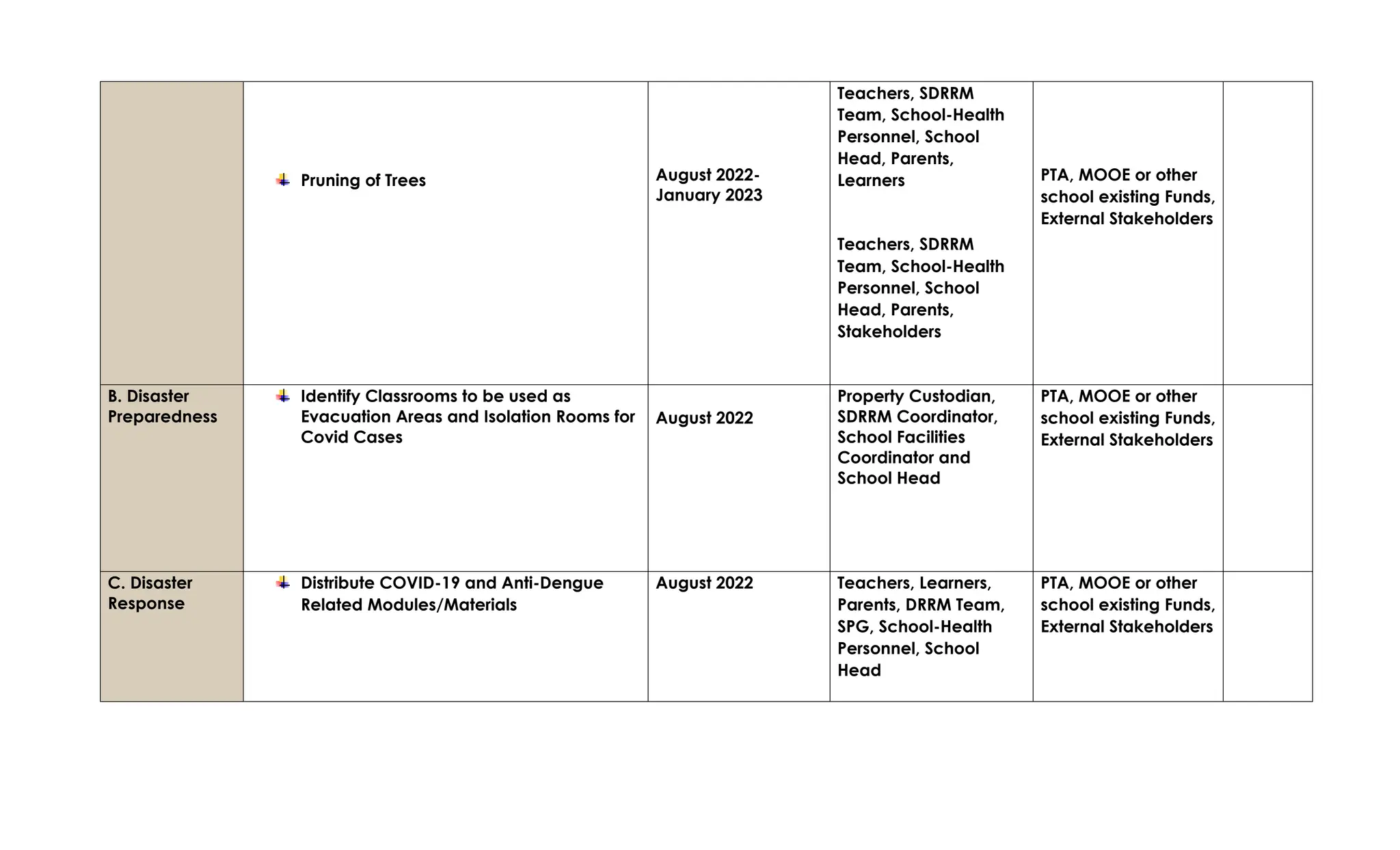 Pruning of Trees August 2022-
January 2023
Teachers, SDRRM
Team, School-Health
Personnel, School
Head, Parents,
Learners
Teachers, SDRRM
Team, School-Health
Personnel, School
Head, Parents,
Stakeholders
PTA, MOOE or other
school existing Funds,
External Stakeholders
B. Disaster
Preparedness
Identify Classrooms to be used as
Evacuation Areas and Isolation Rooms for
Covid Cases
August 2022
Property Custodian,
SDRRM Coordinator,
School Facilities
Coordinator and
School Head
PTA, MOOE or other
school existing Funds,
External Stakeholders
C. Disaster
Response
Distribute COVID-19 and Anti-Dengue
Related Modules/Materials
August 2022 Teachers, Learners,
Parents, DRRM Team,
SPG, School-Health
Personnel, School
Head
PTA, MOOE or other
school existing Funds,
External Stakeholders
 