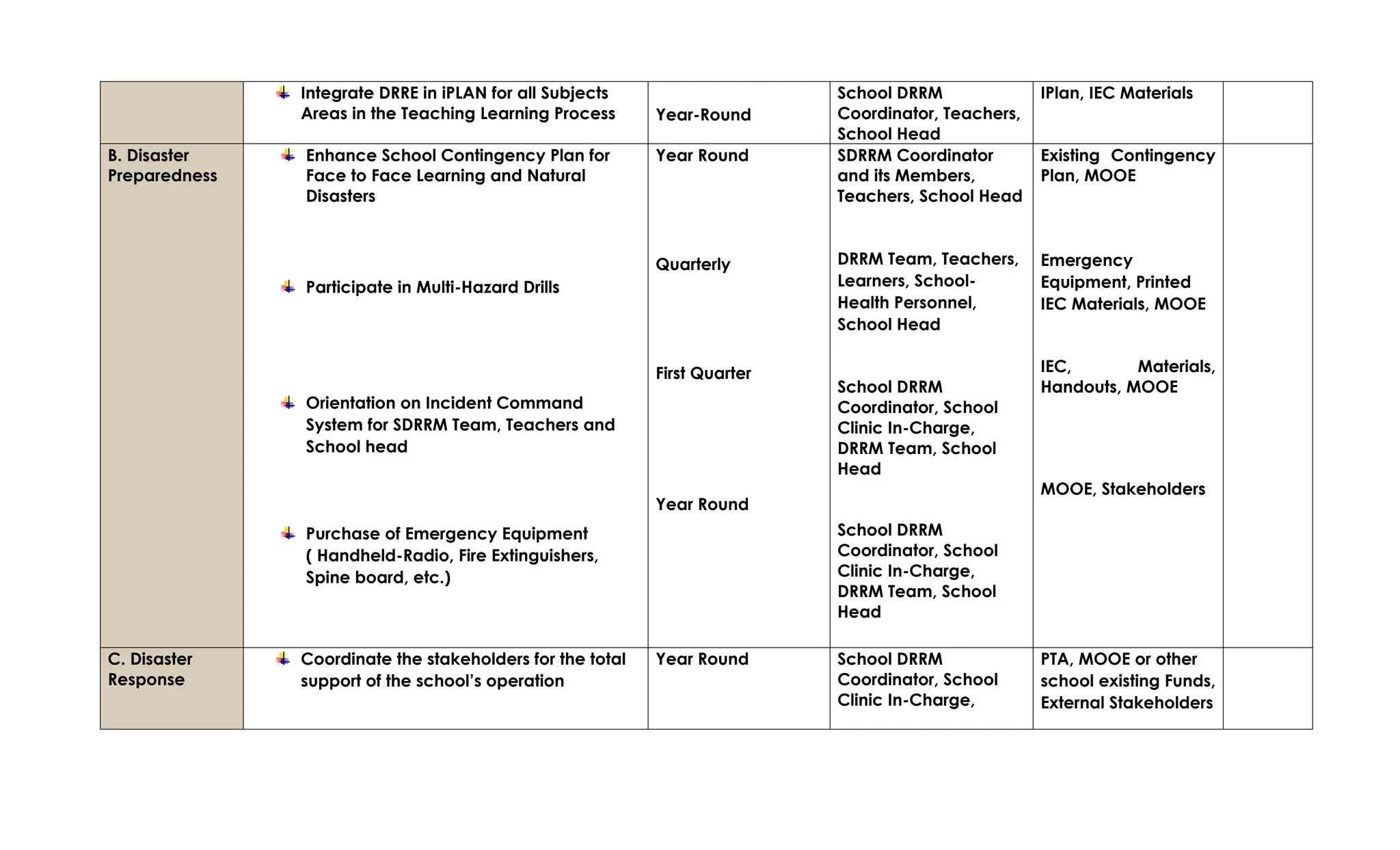 Integrate DRRE in iPLAN for all Subjects
Areas in the Teaching Learning Process Year-Round
School DRRM
Coordinator, Teachers,
School Head
IPlan, IEC Materials
B. Disaster
Preparedness
Enhance School Contingency Plan for
Face to Face Learning and Natural
Disasters
Participate in Multi-Hazard Drills
Orientation on Incident Command
System for SDRRM Team, Teachers and
School head
Purchase of Emergency Equipment
( Handheld-Radio, Fire Extinguishers,
Spine board, etc.)
Year Round
Quarterly
First Quarter
Year Round
SDRRM Coordinator
and its Members,
Teachers, School Head
DRRM Team, Teachers,
Learners, School-
Health Personnel,
School Head
School DRRM
Coordinator, School
Clinic In-Charge,
DRRM Team, School
Head
School DRRM
Coordinator, School
Clinic In-Charge,
DRRM Team, School
Head
Existing Contingency
Plan, MOOE
Emergency
Equipment, Printed
IEC Materials, MOOE
IEC, Materials,
Handouts, MOOE
MOOE, Stakeholders
C. Disaster
Response
Coordinate the stakeholders for the total
support of the school’s operation
Year Round School DRRM
Coordinator, School
Clinic In-Charge,
PTA, MOOE or other
school existing Funds,
External Stakeholders
 