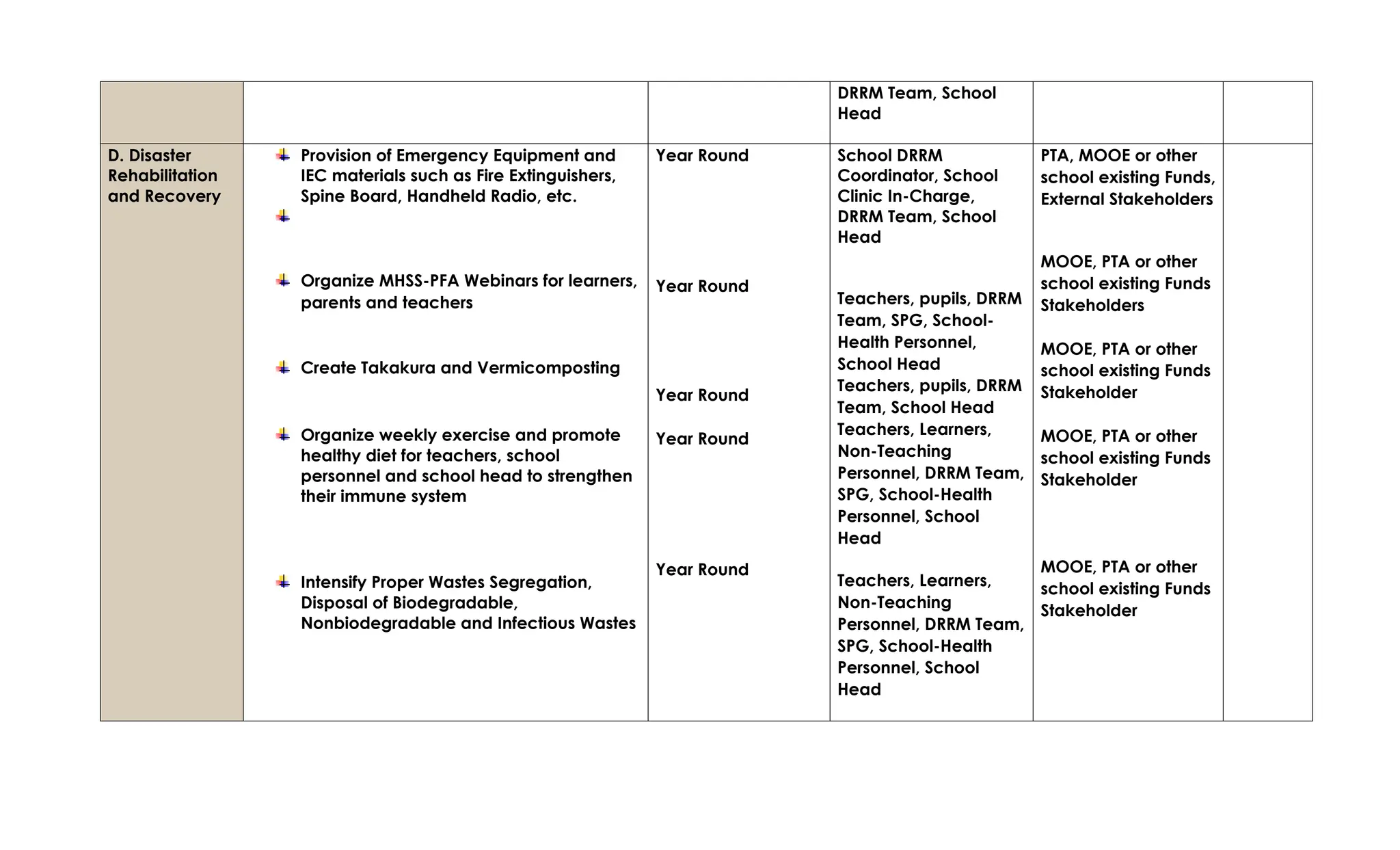 DRRM Team, School
Head
D. Disaster
Rehabilitation
and Recovery
Provision of Emergency Equipment and
IEC materials such as Fire Extinguishers,
Spine Board, Handheld Radio, etc.
Organize MHSS-PFA Webinars for learners,
parents and teachers
Create Takakura and Vermicomposting
Organize weekly exercise and promote
healthy diet for teachers, school
personnel and school head to strengthen
their immune system
Intensify Proper Wastes Segregation,
Disposal of Biodegradable,
Nonbiodegradable and Infectious Wastes
Year Round
Year Round
Year Round
Year Round
Year Round
School DRRM
Coordinator, School
Clinic In-Charge,
DRRM Team, School
Head
Teachers, pupils, DRRM
Team, SPG, School-
Health Personnel,
School Head
Teachers, pupils, DRRM
Team, School Head
Teachers, Learners,
Non-Teaching
Personnel, DRRM Team,
SPG, School-Health
Personnel, School
Head
Teachers, Learners,
Non-Teaching
Personnel, DRRM Team,
SPG, School-Health
Personnel, School
Head
PTA, MOOE or other
school existing Funds,
External Stakeholders
MOOE, PTA or other
school existing Funds
Stakeholders
MOOE, PTA or other
school existing Funds
Stakeholder
MOOE, PTA or other
school existing Funds
Stakeholder
MOOE, PTA or other
school existing Funds
Stakeholder
 