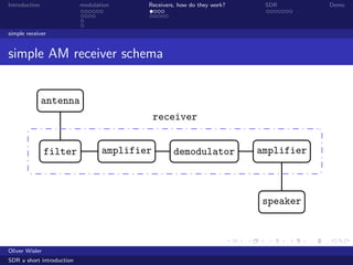 Introduction modulation Receivers, how do they work? SDR Demo
simple receiver
simple AM receiver schema
antenna
filter amplifier demodulator amplifier
speaker
receiver
Oliver Wisler
SDR a short introduction
 