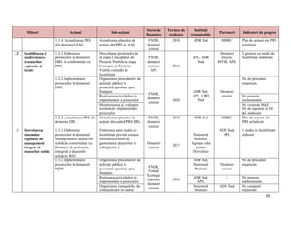 50
Măsuri Acțiuni Sub-acțiuni
Surse de
finanțare
Termen de
realizare
Instituții
responsabile
Parteneri Indicatori de progres
1.1.4. Actualizarea PRS
din domeniul AAC
Actualizarea planului de
acțiuni din PRS pe AAC
FNDR,
donatori
externi
2018 ADR Sud MDRC Plan de acțiuni din PRS
actualizat
1.2 Reabilitarea și
modernizarea
drumurilor
regionale și
locale
1.2.1 Elaborarea
proiectelor în domeniul
DRL în conformitate cu
PRS
Dezvoltarea proiectelor de
la etapa Conceptelor de
Proiecte Posibile la etapa
Concepte de Proiecte
Viabile cu studii de
fezabilitate
FNDR,
donatori
externi,
APL
2018
APL, ADR
Sud
Donatori
externi,
MTID, APL
2 proiecte cu studii de
fezabilitate elaborate
1.2.2.Implementarea
proiectelor în domeniul
DRL
Organizarea procedurilor de
achiziții publice la
proiectele aprobate spre
finanțare
FNDR,
donatori
externi
2020
ADR Sud,
APL, CRD
Sud
Donatori
externi
Nr. de proceduri
organizate
Realizarea activităților de
implementare a proiectelor
Nr. proiecte
implementate
Monitorizarea și evaluarea
rezultatelor implementării
proiectelor
Nr. vizite de M&E
Nr. de rapoarte de M
&E elaborate
1.2.3.Actualizarea PRS din
domeniu DRL
Actualizarea planului de
acțiuni din cadrul PRS DRL
FNDR,
donatori
externi
2018 ADR Sud MDRC Plan de acșiuni din
PRS actualizat
1.3. Dezvoltarea
sistemelor
regionale de
management
integrat al
deșeurilor solide
1.3.1.Elaborarea
proiectelor în domeniul
Managementul deșeurilor
solide în conformitate cu
Strategia de gestionare
integrată a deșeurilor
solide în RDS
Elaborarea unui studiu de
fezabilitate privind crearea
sistemului comun de
gestionare a deșeurilor în
subregiunea 1
Donatori
externi
2017
Ministerul
Mediului,
Agenția cehă
pentru
Dezvoltare
ADR Sud,
APL
1 studiu de fezabilitate
elaborat
1.3.2.Implementarea
proiectelor în domeniul
MDS
Organizarea procedurilor de
achiziții publice la
proiectele aprobate spre
finanțare
FNDR,
Fondul
Ecologic
național,
donatori
externi
2020
ADR Sud,
Ministerul
Mediului
Donatori
externi
Nr. de proceduri
organizate
Realizarea activităților de
implementare a proiectelor
ADR Sud,
APL
- Nr. proiecte
implementate
Organizarea campaniilor de
conștientizare în cadrul
Ministerul
Mediului
ADR Sud Nr. campanii
organizate
 