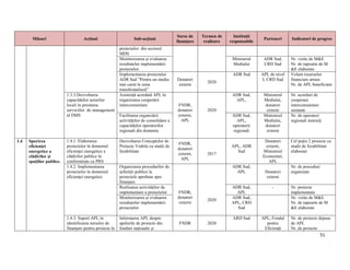 51
Măsuri Acțiuni Sub-acțiuni
Surse de
finanțare
Termen de
realizare
Instituții
responsabile
Parteneri Indicatori de progres
proiectelor din sectorul
MDS
Monitorizarea și evaluarea
rezultatelor implementării
proiectelor
Ministerul
Mediului
ADR Sud,
CRD Sud
Nr. vizite de M&E
Nr. de rapoarte de M
&E elaborate
Implementarea proiectului
ADR Sud ”Pentru un mediu
mai curat în zona
transfrontalieră”
Donatori
externi
2020
ADR Sud APL de nivel
I, CRD Sud
Volum resurselor
financiare atrase
Nr. de APL beneficiare
1.3.3.Dezvoltarea
capacităților actorilor
locali în prestarea
serviciilor de management
al DMS
Asistență acordată APL în
organizarea cooperării
intercomunitare FNDR,
donatori
externi,
APL
2020
ADR Sud,
APL,
Ministerul
Mediului,
donatori
externi
Nr. acorduri de
cooperare
intercomunitare
semnate
Facilitarea organizării
activităților de consolidare a
capacităților operatorilor
regionali din domeniu
ADR Sud,
APL,
operatorii
regionali
Ministerul
Mediului,
donatori
externi
Nr. de operatori
regionali instruiți
1.4 Sporirea
eficienței
energetice a
clădirilor și
spațiilor publice.
1.4.1. Elaborarea
proiectelor în domeniul
eficienței energetice a
clădirilor publice în
conformitate cu PRS
Dezvoltarea Conceptelor de
Proiecte Viabile cu studii de
fezabilitate
FNDR,
donatori
externi,
APL
2017
APL, ADR
Sud
Donatori
externi,
Ministerul
Economiei,
APL
Cel puțin 2 proiecte cu
studii de fezabilitate
elaborate
1.4.2. Implementarea
proiectelor în domeniul
eficienței energetice
Organizarea procedurilor de
achiziții publice la
proiectele aprobate spre
finanțare
FNDR,
donatori
externi
2020
ADR Sud,
APL Donatori
externi
Nr. de proceduri
organizate
Realizarea activităților de
implementare a proiectelor
ADR Sud,
APL
- Nr. proiecte
implementate
Monitorizarea și evaluarea
rezultatelor implementării
proiectelor
ADR Sud,
APL, CRD
Sud
Nr. vizite de M&E
Nr. de rapoarte de M
&E elaborate
1.4.3. Suport APL în
identificarea surselor de
finanțare pentru proiecte în
Informarea APL despre
apelurile de proiecte din
fonduri naționale și
FNDR 2020
ARD Sud APL, Fondul
pentru
Eficiență
Nr. de proiecte depuse
de APL
Nr. de proiecte
 