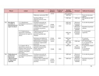 53
Măsuri Acțiuni Sub-acțiuni
Surse de
finanțare
Termen de
realizare
Instituții
responsabile
Parteneri Indicatori de progres
externi lucru regional
Elaborarea proiectului PRS ADR Sud - Proiect de document
elaborat
Aprobarea PRS pe
domeniul turism de către
CRD Sud
CRD Sud ADR Sud PRS aprobat de CRD
Sud
2.3. Dezvoltarea
serviciilor și
infrastructurii de
suport în afaceri
2.3.1.Identificarea
portofoliului de proiecte în
baza PRS
Facilitarea procesului de
colectare și prioritizare a
ideilor de proiecte
FNDR,
donatori
externi
2018
ADR Sud,
CRD Sud
Ministerul
Economiei,
ODIMM
Nr. de idei de proiecte
Asistarea APL în elaborarea
conceptelor de proiecte
prioritare
Ministerul
Economiei,
ODIMM
Portofoliu de proiecte
elaborat
2.3.2.Implementarea
proiectelor în domeniul
infrastructurii de suport în
afaceri
Organizarea procedurilor de
achiziții publice la
proiectele aprobate spre
finanțare
FNDR,
donatori
externi
2020
ADR Sud,
APL
Ministerul
Economiei,
ODIMM
Nr. de proceduri
organizate
Realizarea activităților de
implementare a proiectelor
ADR Sud,
APL
- Nr. proiecte
implementate
Monitorizarea și evaluarea
rezultatelor implementării
proiectelor
ADR Sud,
APL, CRD
Sud
CRD Sud Nr. vizite de M&E
Nr. de rapoarte de M
&E elaborate
2.3.3.Suport APL în
identificarea surselor de
finanțare pentru proiectele
elaborate cu susținerea
Agenției Cehe pentru
Dezvoltare
Informarea APL despre
apelurile de proiecte din
fonduri naționale și
internaționale
FNDR 2020
ADR Sud APL,
Ministerul
Economiei
Nr. de proiecte depuse
de APL
Nr. de proiecte
implementate
2.4. Modernizarea și
promovarea
obiectivelor
cultural-turistice
de importanță
regională
2.4.1.Identificarea
portofoliului de proiecte în
baza PRS
Facilitarea procesului de
colectare și prioritizare a
ideilor de proiecte
FNDR,
donatori
externi
2018
ADR Sud Ministerul
Economiei,
ODIMM
Nr. de idei de proiecte
Asistarea APL în elaborarea
conceptelor de proiecte
prioritare
ADR Sud Ministerul
Economiei,
ODIMM
Portofoliu de proiecte
elaborat
 
