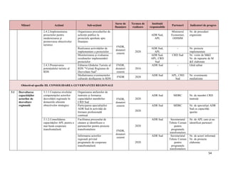 54
Măsuri Acțiuni Sub-acțiuni
Surse de
finanțare
Termen de
realizare
Instituții
responsabile
Parteneri Indicatori de progres
2.4.2.Implementarea
proiectelor pentru
modernizarea și
promovarea obiectivelor
turistice
Organizarea procedurilor de
achiziții publice la
proiectele aprobate spre
finanțare
FNDR,
donatori
externi
2020
ADR Sud,
APL
Ministerul
Economiei,
ODIMM
Nr. de proceduri
organizate
Realizarea activităților de
implementare a proiectelor
ADR Sud,
APL
- Nr. proiecte
implementate
Monitorizarea și evaluarea
rezultatelor implementării
proiectelor
ADR Sud,
APL, CRD
Sud
CRD Sud Nr. vizite de M&E
Nr. de rapoarte de M
&E elaborate
2.4.3.Promovarea
potențialului turistic al
RDS
Editarea Ghidului Turistic al
RDS ”Vizitați Regiunea de
Dezvoltare Sud”
FNDR,
donatori
externi
2016
ADR Sud - Ghid editat
Mediatizarea evenimentelor
culturale desfășurate în RDS
FNDR 2020
ADR Sud APL, CRD
Sud
Nr. evenimente
mediatizate
Obiectivul specific III. CONSOLIDAREA GUVERNANȚEI REGIONALE
3.1 Dezvoltarea
capacităților
actorilor de
dezvoltare
regională
3.1.1.Creșterea nivelului
competențelor actorilor
dezvoltării regionale în
domeniile aferente
obiectivelor strategice
Organizarea atelierelor de
instruire și formarea
capacităților membrilor
CRD Sud
FNDR,
donatori
externi
2020
ADR Sud MDRC Nr. de membri CRD
instruiți
Participarea specialiștilor
ADR Sud în activități de
formare profesională
continuă
2020
ADR Sud MDRC Nr. de specialiști ADR
Sud cu capacități
sporite
3.1.2.Consolidarea
capacităților APL pentru o
mai bună cooperare
transfrontalieră
Facilitarea procesului de
căutare și identificare a
partenerilor pentru proiecte
transfrontaliere FNDR,
donatori
externi
2020
ADR Sud Secretariatul
Tehnic Comun
pentru
programele
transfrontaliere
Nr. de APL care și-au
identificat parteneri
Informarea actorilor
regionali privind
programele de cooperare
transfrontalieră
2020
ADR Sud Secretariatul
Tehnic Comun
pentru
programele
transfrontaliere
Nr. de actori informați
Nr. de proiecte
elaborate
 