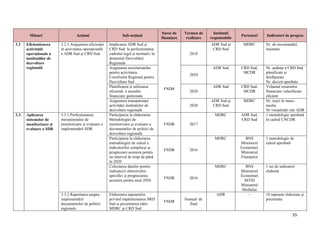 55
Măsuri Acțiuni Sub-acțiuni
Surse de
finanțare
Termen de
realizare
Instituții
responsabile
Parteneri Indicatori de progres
3.2 Eficientizarea
activității
operaționale a
instituțiilor de
dezvoltare
regională
3.2.1.Asigurarea eficienței
în activitatea operațională
a ADR Sud și CRD Sud
Implicarea ADR Sud și
CRD Sud la perfecționarea
cadrului legal și normativ în
domeniul Dezvoltării
Regionale
FNDR
2018
ADR Sud și
CRD Sud
MDRC Nr. de recomandări
înaintate
Asigurarea secretariatului
pentru activitatea
Consiliului Regional pentru
Dezvoltare Sud
2020
ADR Sud CRD Sud,
MCDR
Nr. ședințe a CRD Sud
planificate și
desfășurate
Nr. decizii aprobate
Planificarea și utilizarea
eficientă a surselor
financiare gestionate
2020
ADR Sud CRD Sud,
MCDR
Volumul resurselor
financiare valorificate
eficient
Asigurarea transparenței
activității instituțiilor de
dezvoltare regională
2020
ADR Sud și
CRD Sud
MDRC Nr. ieșiri în mass-
media
Nr vizualizări site ADR
3.3. Aplicarea
sistemelor de
monitorizare și
evaluare a SDR
3.3.1.Perfecționarea
mecanismului de
monitorizare și evaluare a
implementării SDR
Participarea la elaborarea
Metodologiei de
monitorizare și evaluare a
documentelor de politici de
dezvoltare regională
FNDR 2017
MDRC ADR Sud,
CRD Sud
1 metodologie aprobată
în cadrul CNCDR
Participarea la elaborarea
metodologiei de calcul a
indicatorilor complecși și
prognozare acestora pentru
un interval de timp de până
în 2020
FNDR 2016
MDRC BNS
Ministerul
Economiei,
Ministerul
Finanțelor
1 metodologie de
calcul aprobată
Colectarea datelor pentru
indicatorii obiectivelor
specifici și prognozarea
acestora pentru anul 2020
FNDR 2016
MDRC BNS
Ministerul
Economiei
MTID
Ministerul
Mediului
1 set de indicatori
elaborat
3.3.2.Raportarea asupra
implementării
documentelor de politici
regionale
Elaborarea rapoartelor
privind implementarea SRD
Sud și prezentarea către
MDRC și CRD Sud
FNDR
bianual/ de
final
ADR - 10 rapoarte elaborate și
prezentate
 
