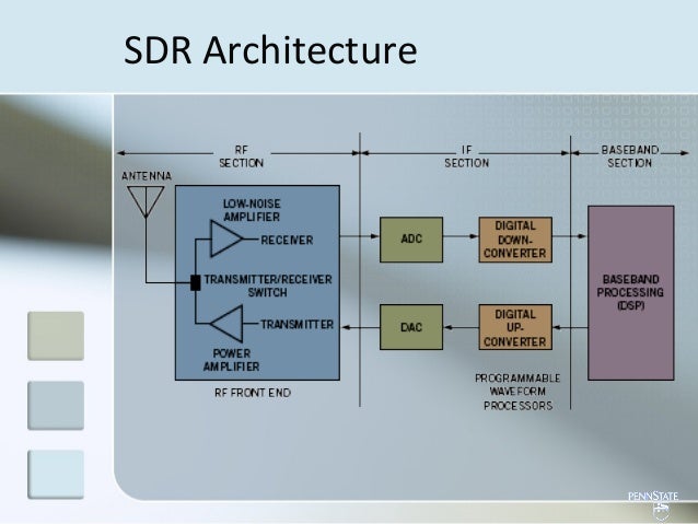 Block Diagram Of The Radio Is Shown Below
