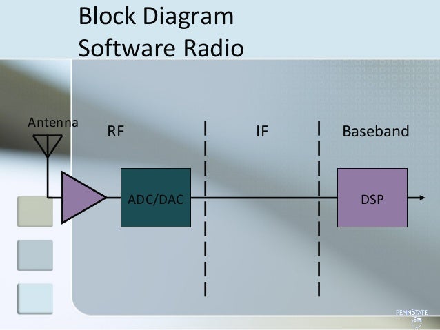 Block Diagram Of The Radio Is Shown Below