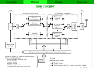 Software Defined Radio | PDF