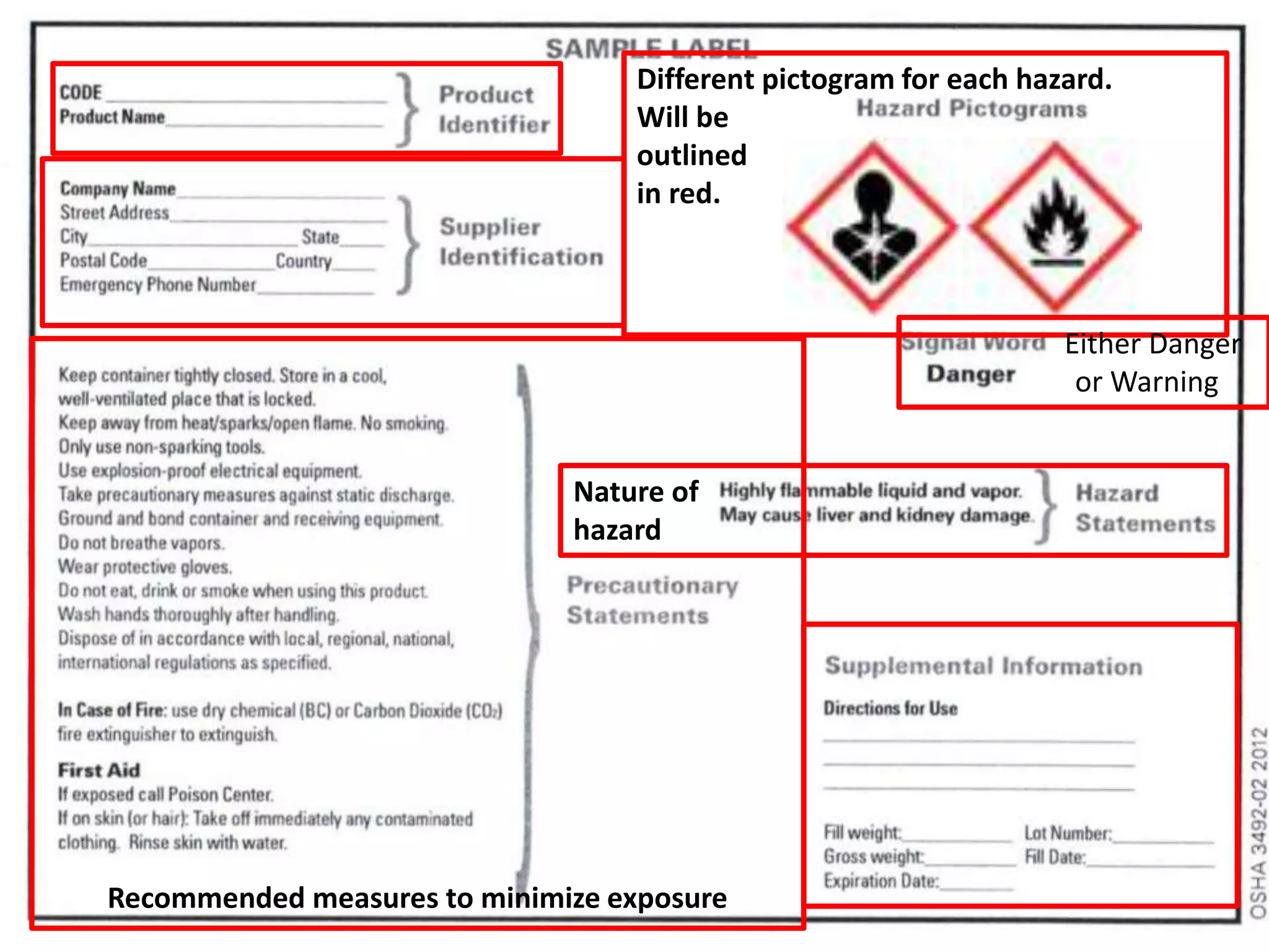 Recommended measures to minimize exposure
Nature of
hazard
Different pictogram for each hazard.
Will be
outlined
in red.
Either Danger
or Warning
 