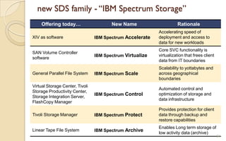 new SDS family - “IBM Spectrum Storage”
Offering today… New Name Rationale
XIV as software IBM Spectrum Accelerate
Accelerating speed of
deployment and access to
data for new workloads
SAN Volume Controller
software
IBM Spectrum Virtualize
Core SVC functionality is
virtualization that frees client
data from IT boundaries
General Parallel File System IBM Spectrum Scale
Scalability to yottabytes and
across geographical
boundaries
Virtual Storage Center, Tivoli
Storage Productivity Center,
Storage Integration Server,
FlashCopy Manager
IBM Spectrum Control
Automated control and
optimization of storage and
data infrastructure
Tivoli Storage Manager IBM Spectrum Protect
Provides protection for client
data through backup and
restore capabilities
Linear Tape File System IBM Spectrum Archive
Enables Long term storage of
low activity data (archive)
51
 