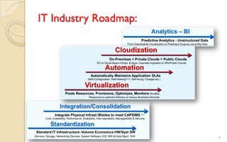 IT Industry Roadmap:
6
 