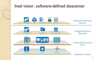 Intel vision : software-defined datacenter
73
Compute Storage Network
Thermals Power Location
ComplianceOrchestration Service Assurance
Datacenter Operating
Systems
Intelligent Workload
Placement
Composable Resource
Pools
Datacenter Facilities
SchedulerFile SystemProcessing API Security
 