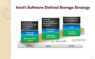 Intel’s Software Defined Storage Strategy
74
<2014 2016 2018+
Technical
Feasibility
Commercial
Viability
Scale
Seamless
Operation
Automated
Orchestration
Storage on SHV
servers
SDS part of SDI
Service driven
Enable the base
infrastructure for SDS
frameworks and
applications
Enable SDI
environment that
automatically allocates
and deploys
Enable Demand driven
resource assignment
 