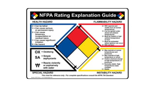 Sds Appendix Safety Data Sheet ( SDS ) | PPTX