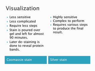 Coomassie stain Silver stain
 Less sensitive
 Less complicated
 Require less steps
 Stain is poured over
gel and left for almost
90 minutes.
 Later de-staining is
done to reveal protein
bands.
 Highly sensitive
 Complex to perform
 Requires various steps
to produce the final
result.
 