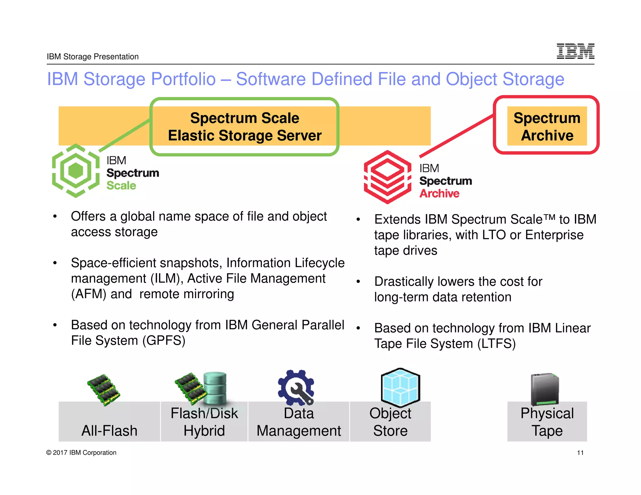 © 2017 IBM Corporation
IBM Storage Presentation
IBM Storage Portfolio – Software Defined File and Object Storage
11
Spectrum Scale
Elastic Storage Server
Spectrum
Archive
All-Flash
Flash/Disk
Hybrid
Data
Management
Object
Store
Physical
Tape
• Offers a global name space of file and object
access storage
• Space-efficient snapshots, Information Lifecycle
management (ILM), Active File Management
(AFM) and remote mirroring
• Based on technology from IBM General Parallel
File System (GPFS)
• Extends IBM Spectrum Scale™ to IBM
tape libraries, with LTO or Enterprise
tape drives
• Drastically lowers the cost for
long-term data retention
• Based on technology from IBM Linear
Tape File System (LTFS)
 