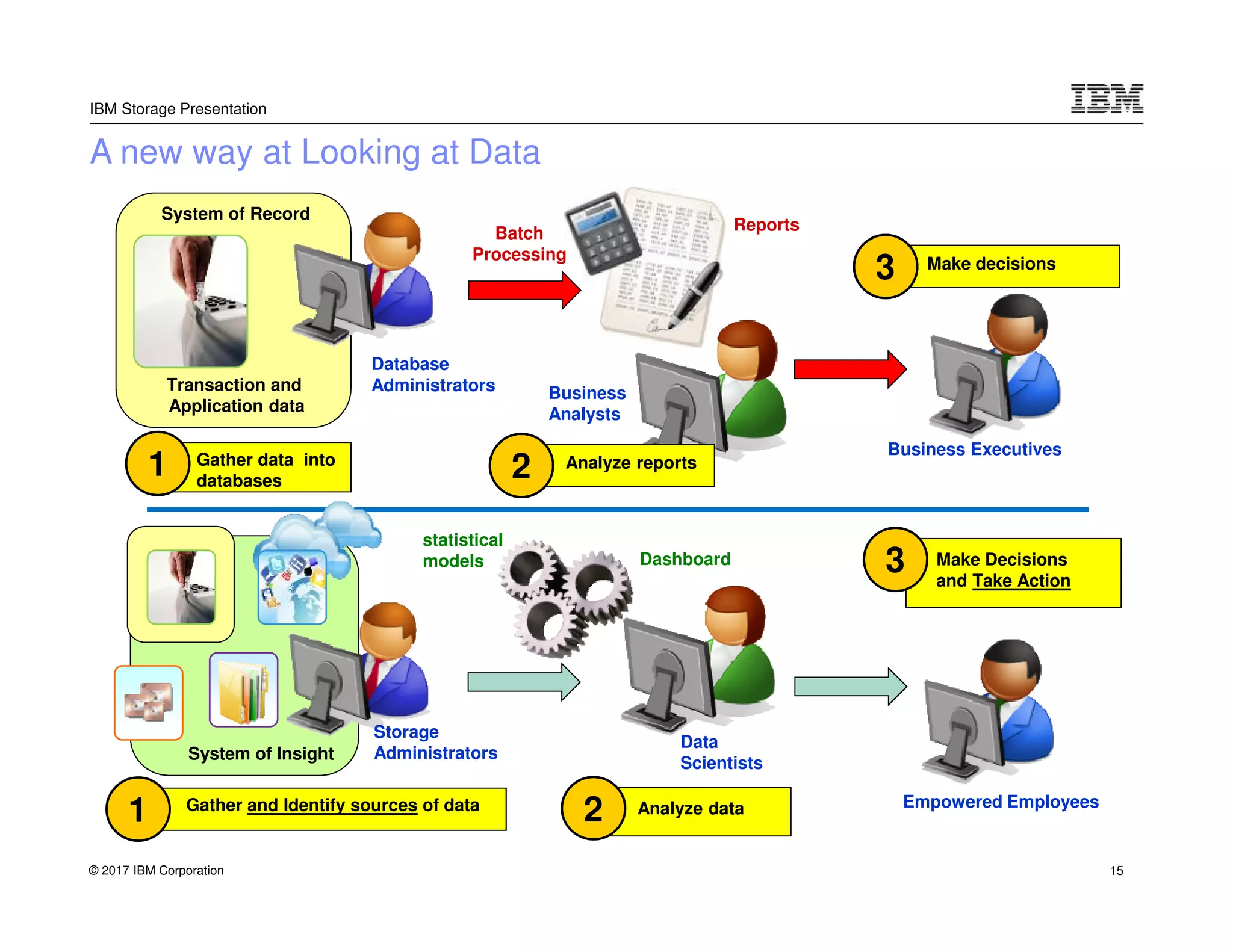 © 2017 IBM Corporation
IBM Storage Presentation
A new way at Looking at Data
Transaction and
Application data
Database
Administrators
System of Record
Gather data into
databases
1
ReportsBatch
Processing
Business
Analysts
Analyze reports
2
Business Executives
Make decisions
3
statistical
models Dashboard
Analyze data2
Data
Scientists
Empowered Employees
Make Decisions
and Take Action
3
System of Insight
Gather and Identify sources of data
1
Storage
Administrators
15
 