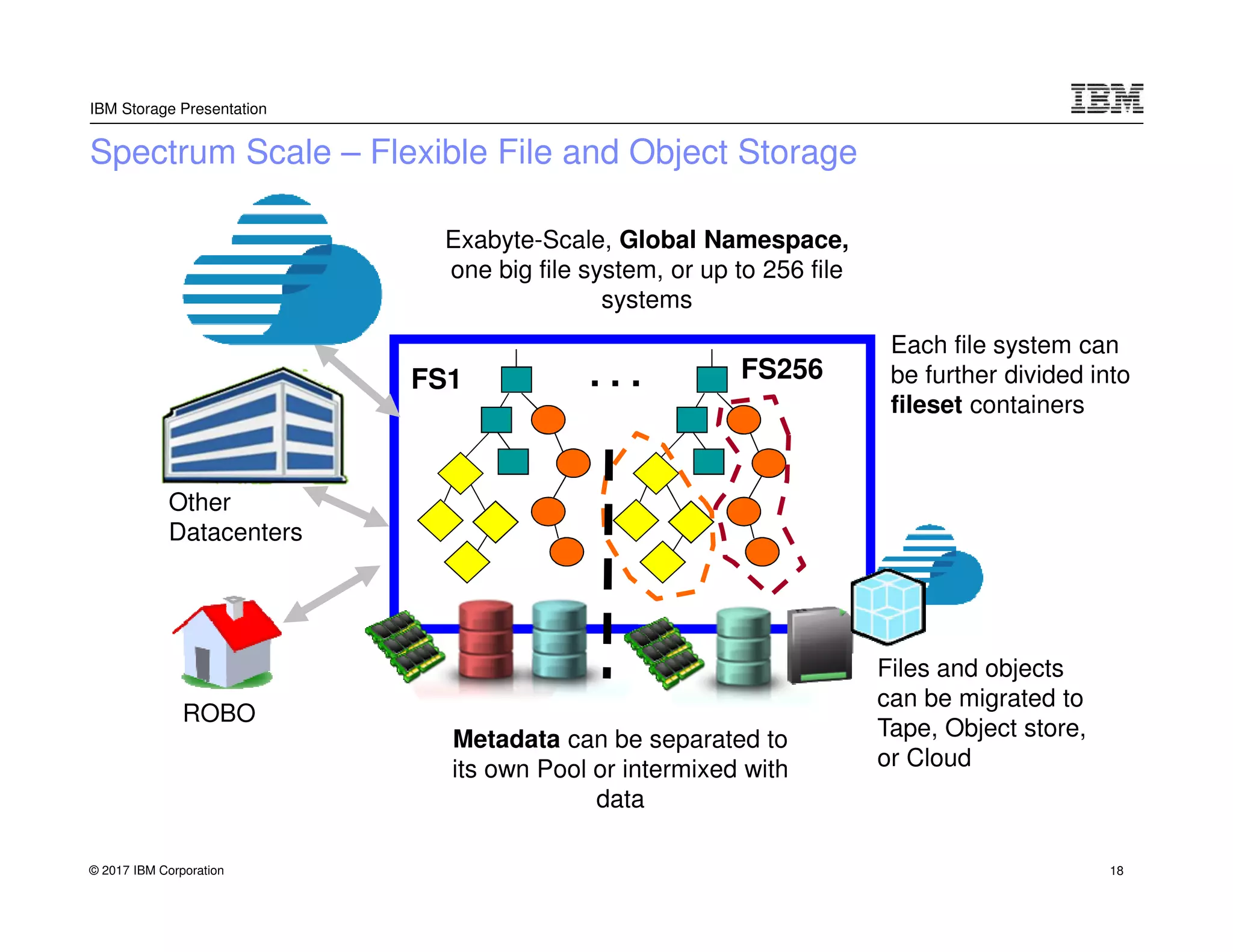 © 2017 IBM Corporation
IBM Storage Presentation
Spectrum Scale – Flexible File and Object Storage
FS1 FS256. . .
Exabyte-Scale, Global Namespace,
one big file system, or up to 256 file
systems
Each file system can
be further divided into
fileset containers
Metadata can be separated to
its own Pool or intermixed with
data
Files and objects
can be migrated to
Tape, Object store,
or Cloud
ROBO
Other
Datacenters
18
 