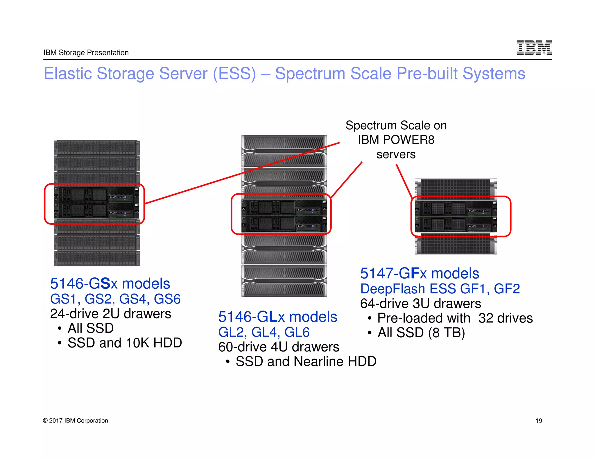 © 2017 IBM Corporation
IBM Storage Presentation
Elastic Storage Server (ESS) – Spectrum Scale Pre-built Systems
5146-GLx models
GL2, GL4, GL6
60-drive 4U drawers
• SSD and Nearline HDD
5146-GSx models
GS1, GS2, GS4, GS6
24-drive 2U drawers
• All SSD
• SSD and 10K HDD
Spectrum Scale on
IBM POWER8
servers
5147-GFx models
DeepFlash ESS GF1, GF2
64-drive 3U drawers
• Pre-loaded with 32 drives
• All SSD (8 TB)
19
 