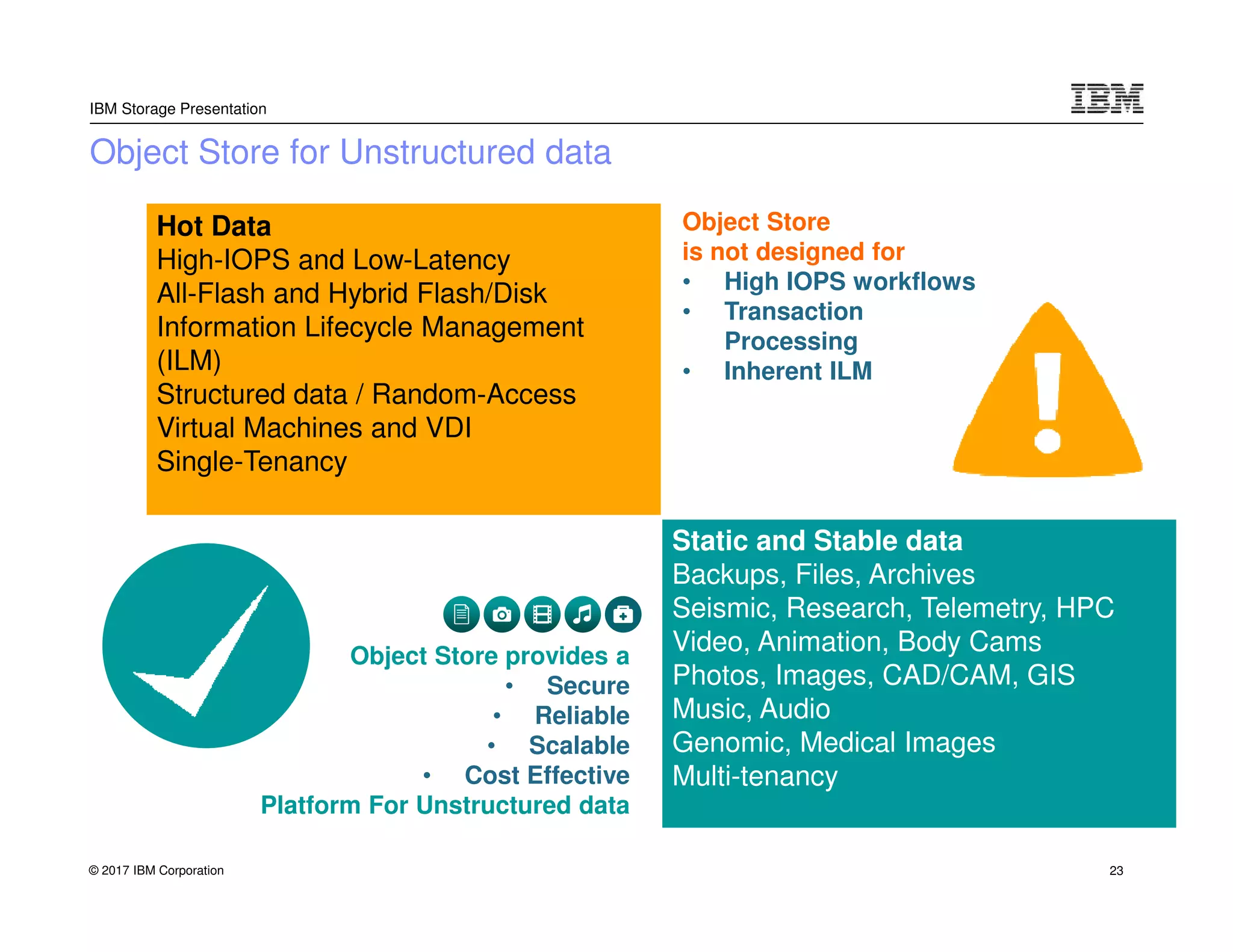 © 2017 IBM Corporation
IBM Storage Presentation
Object Store for Unstructured data
Hot Data
High-IOPS and Low-Latency
All-Flash and Hybrid Flash/Disk
Information Lifecycle Management
(ILM)
Structured data / Random-Access
Virtual Machines and VDI
Single-Tenancy
Static and Stable data
Backups, Files, Archives
Seismic, Research, Telemetry, HPC
Video, Animation, Body Cams
Photos, Images, CAD/CAM, GIS
Music, Audio
Genomic, Medical Images
Multi-tenancy
Object Store provides a
• Secure
• Reliable
• Scalable
• Cost Effective
Platform For Unstructured data
Object Store
is not designed for
• High IOPS workflows
• Transaction
Processing
• Inherent ILM
23
 