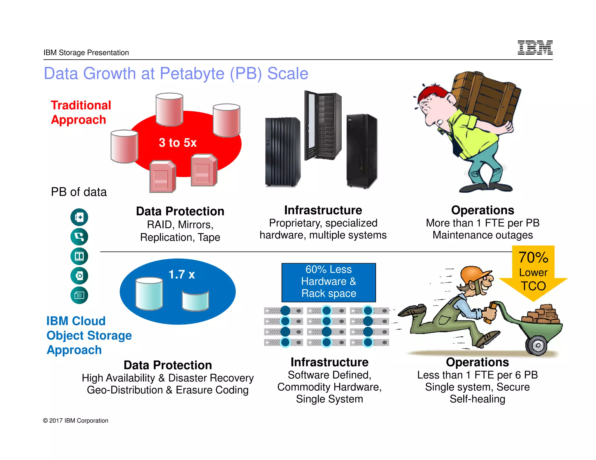 © 2017 IBM Corporation
IBM Storage Presentation
Data Growth at Petabyte (PB) Scale
PB of data
3 to 5x
Data Protection
RAID, Mirrors,
Replication, Tape
Data Protection
High Availability & Disaster Recovery
Geo-Distribution & Erasure Coding
Infrastructure
Proprietary, specialized
hardware, multiple systems
Operations
More than 1 FTE per PB
Maintenance outages
Infrastructure
Software Defined,
Commodity Hardware,
Single System
Operations
Less than 1 FTE per 6 PB
Single system, Secure
Self-healing
1.7 x 60% Less
Hardware &
Rack space
Traditional
Approach
IBM Cloud
Object Storage
Approach
70%
Lower
TCO
 