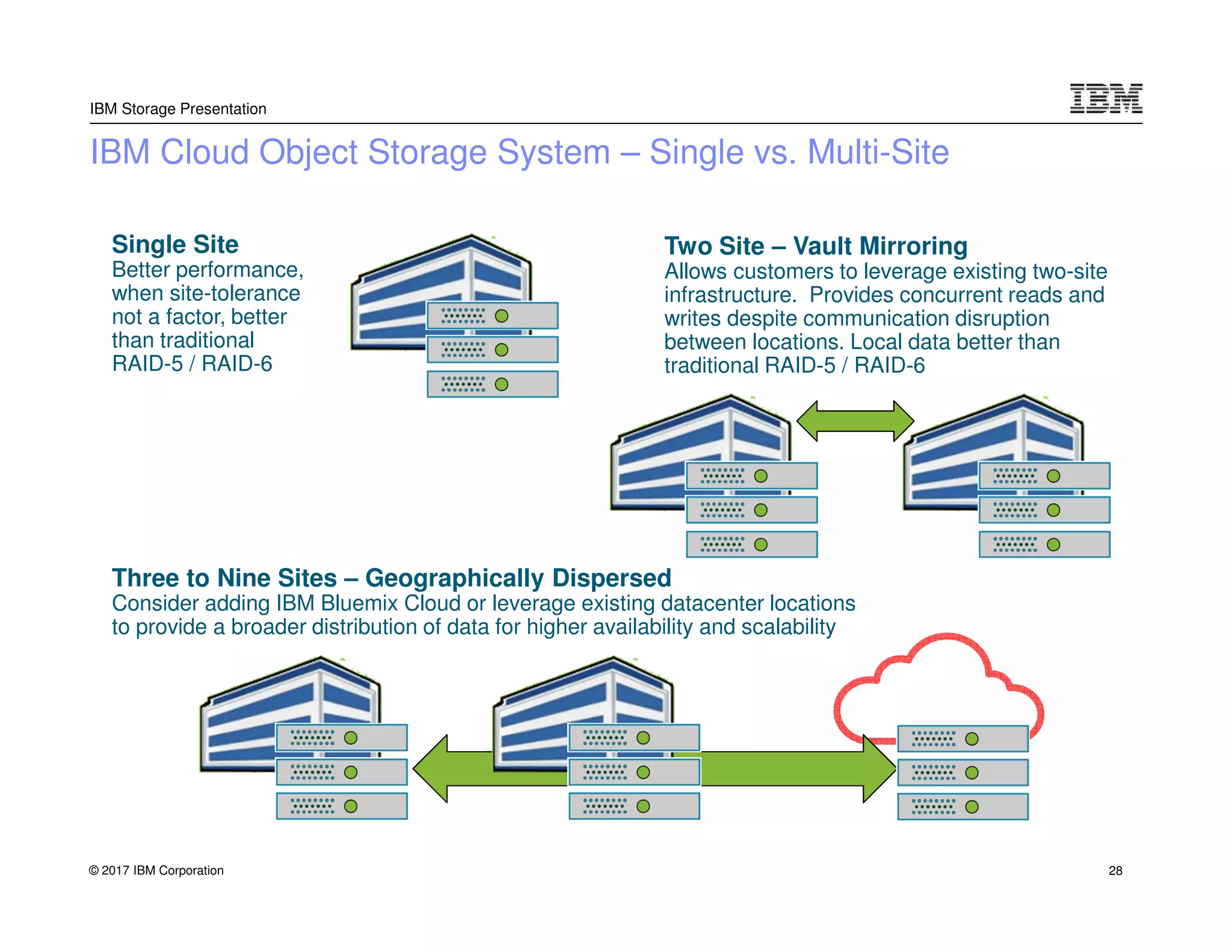 © 2017 IBM Corporation
IBM Storage Presentation
IBM Cloud Object Storage System – Single vs. Multi-Site
28
Single Site
Better performance,
when site-tolerance
not a factor, better
than traditional
RAID-5 / RAID-6
Two Site – Vault Mirroring
Allows customers to leverage existing two-site
infrastructure. Provides concurrent reads and
writes despite communication disruption
between locations. Local data better than
traditional RAID-5 / RAID-6
Three to Nine Sites – Geographically Dispersed
Consider adding IBM Bluemix Cloud or leverage existing datacenter locations
to provide a broader distribution of data for higher availability and scalability
 