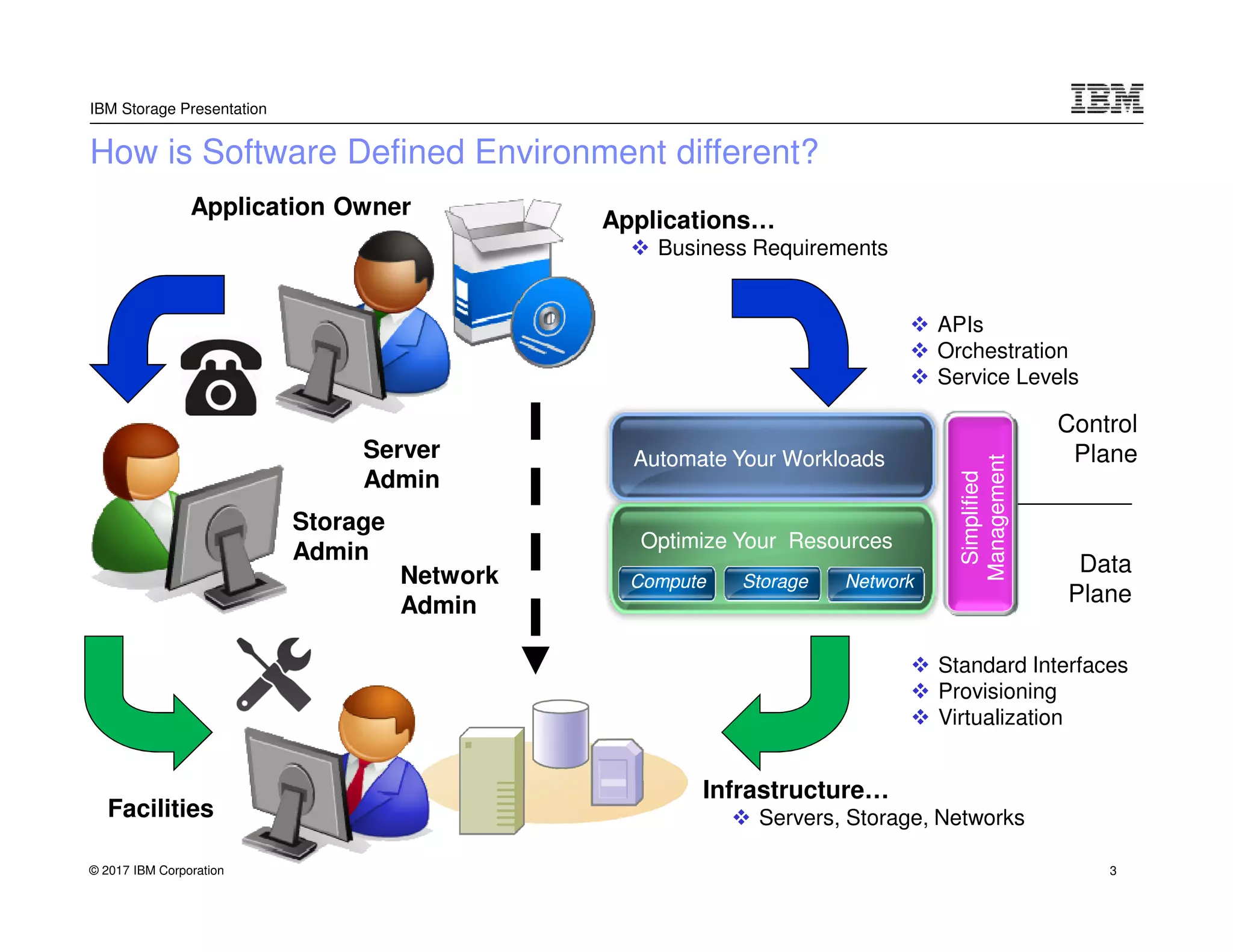 © 2017 IBM Corporation
IBM Storage Presentation
How is Software Defined Environment different?
Applications…
Business Requirements
Infrastructure…
Servers, Storage, Networks
Optimize Your ResourcesOptimize Your Resources
Automate Your WorkloadsAutomate Your Workloads
Simplified
Management
Simplified
Management
ComputeCompute StorageStorage NetworkNetwork
APIs
Orchestration
Service Levels
Standard Interfaces
Provisioning
Virtualization
Control
Plane
Data
Plane
Facilities
Server
Admin
Storage
Admin
Application Owner
Network
Admin
3
 
