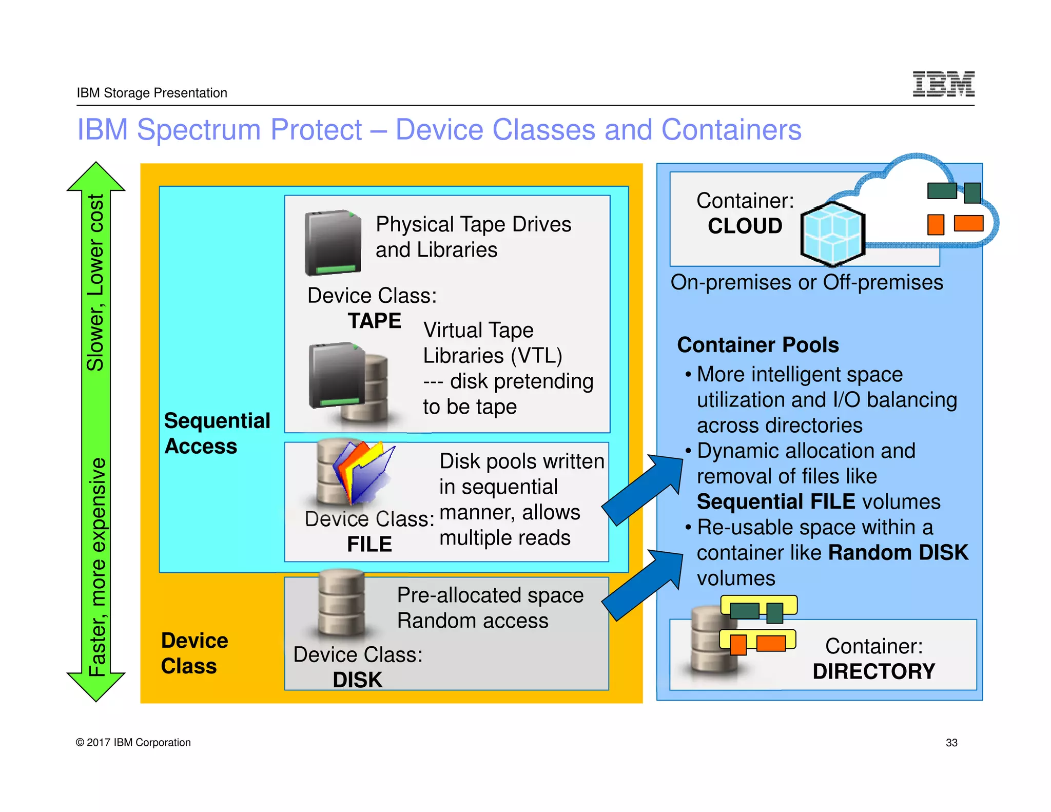 © 2017 IBM Corporation
IBM Storage Presentation
IBM Spectrum Protect – Device Classes and Containers
Physical Tape Drives
and Libraries
Virtual Tape
Libraries (VTL)
--- disk pretending
to be tape
Device Class:
TAPE
Device Class:
FILE
Disk pools written
in sequential
manner, allows
multiple reads
Device Class:
DISK
Pre-allocated space
Random access
Sequential
Access
Device
Class
Container Pools
Container:
DIRECTORY
Container:
CLOUD
Slower,LowercostFaster,moreexpensive
• More intelligent space
utilization and I/O balancing
across directories
• Dynamic allocation and
removal of files like
Sequential FILE volumes
• Re-usable space within a
container like Random DISK
volumes
On-premises or Off-premises
33
 
