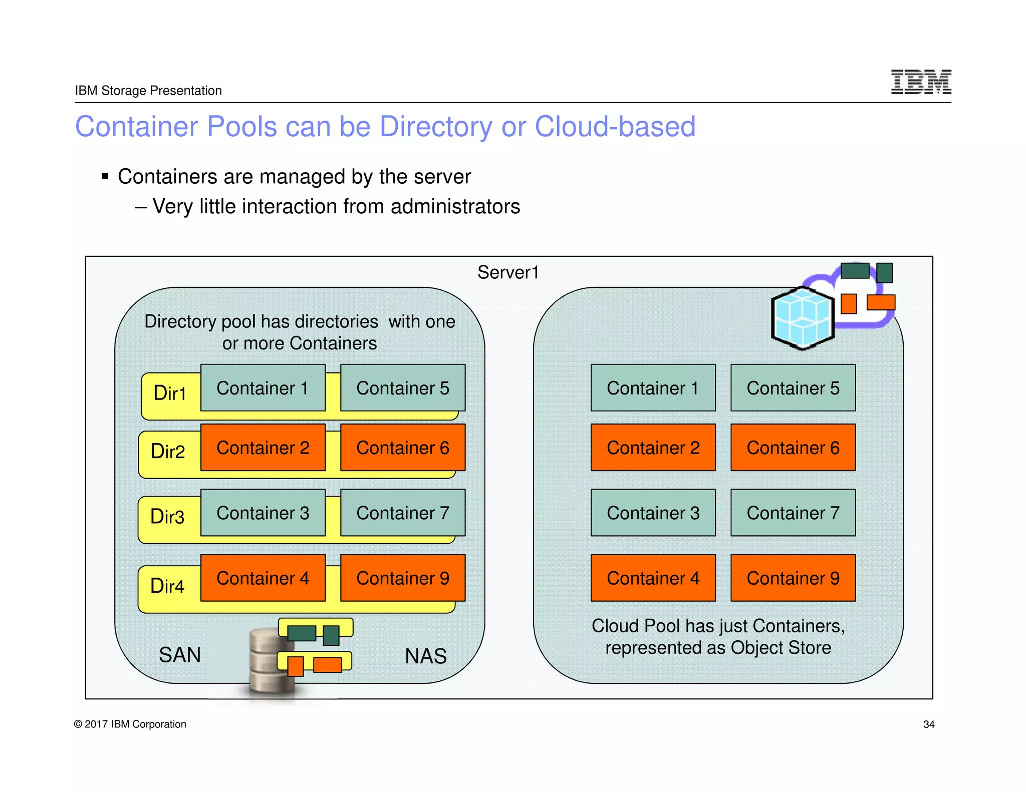 © 2017 IBM Corporation
IBM Storage Presentation
Container Pools can be Directory or Cloud-based
Containers are managed by the server
– Very little interaction from administrators
Server1
Directory pool has directories with one
or more Containers
Cloud Pool has just Containers,
represented as Object Store
Dir1
Dir2
Dir3
Dir4
Container 1 Container 5
Container 2 Container 6
Container 3 Container 7
Container 4 Container 9
Container 1 Container 5
Container 2 Container 6
Container 3 Container 7
Container 4 Container 9
SAN NAS
34
 