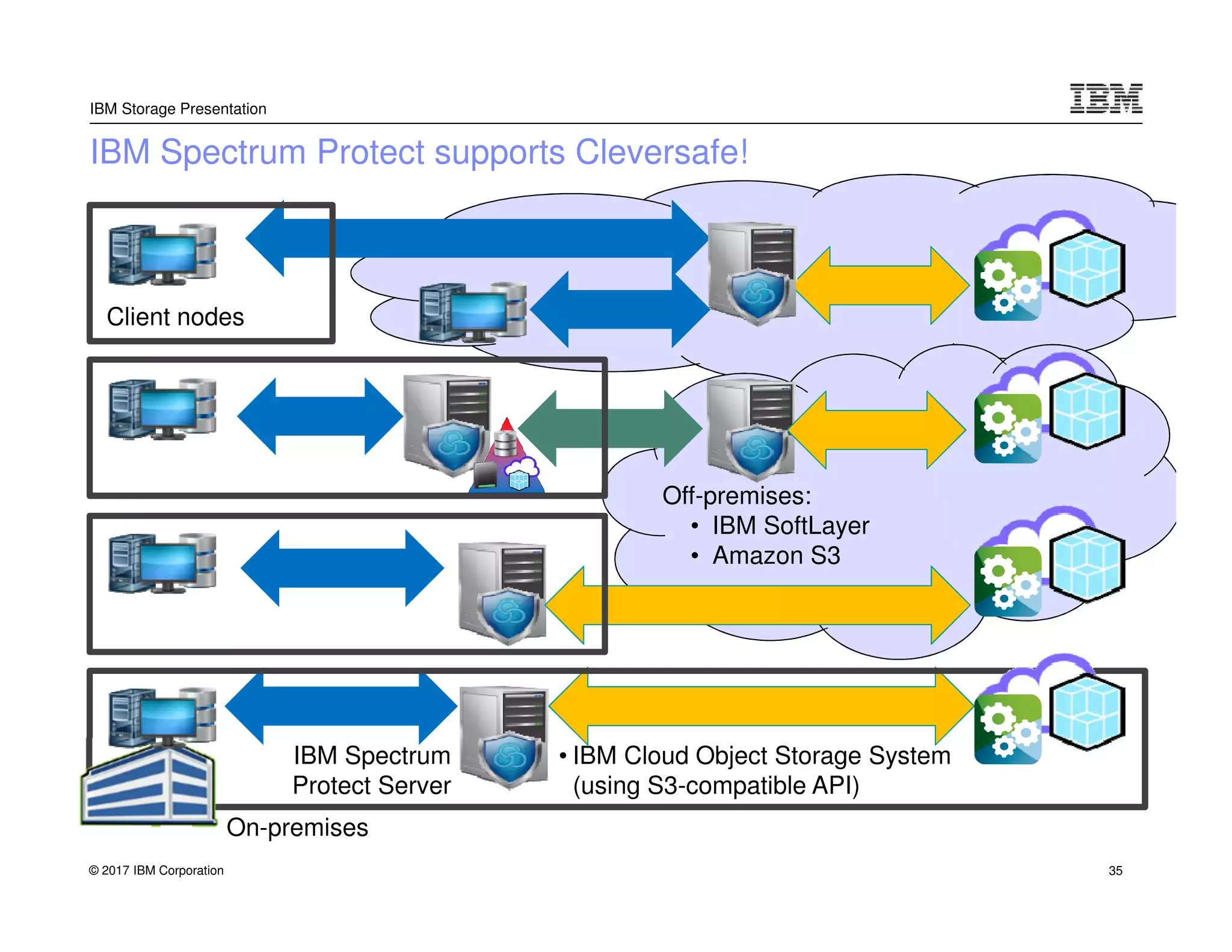 © 2017 IBM Corporation
IBM Storage Presentation
IBM Spectrum Protect supports Cleversafe!
Client nodes
• IBM Cloud Object Storage System
(using S3-compatible API)
Off-premises:
• IBM SoftLayer
• Amazon S3
On-premises
IBM Spectrum
Protect Server
35
 