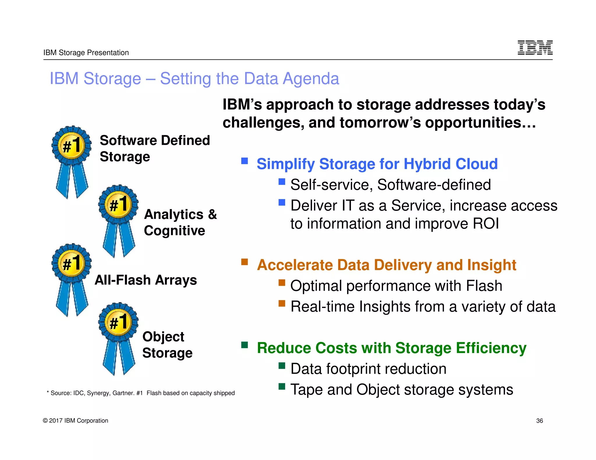 © 2017 IBM Corporation
IBM Storage Presentation
IBM’s approach to storage addresses today’s
challenges, and tomorrow’s opportunities…
Simplify Storage for Hybrid Cloud
Self-service, Software-defined
Deliver IT as a Service, increase access
to information and improve ROI
Accelerate Data Delivery and Insight
Optimal performance with Flash
Real-time Insights from a variety of data
Reduce Costs with Storage Efficiency
Data footprint reduction
Tape and Object storage systems
IBM Storage – Setting the Data Agenda
36
Analytics &
Cognitive
Software Defined
Storage
All-Flash Arrays
Object
Storage
* Source: IDC, Synergy, Gartner. #1 Flash based on capacity shipped
#1
#1
#1
#1
 