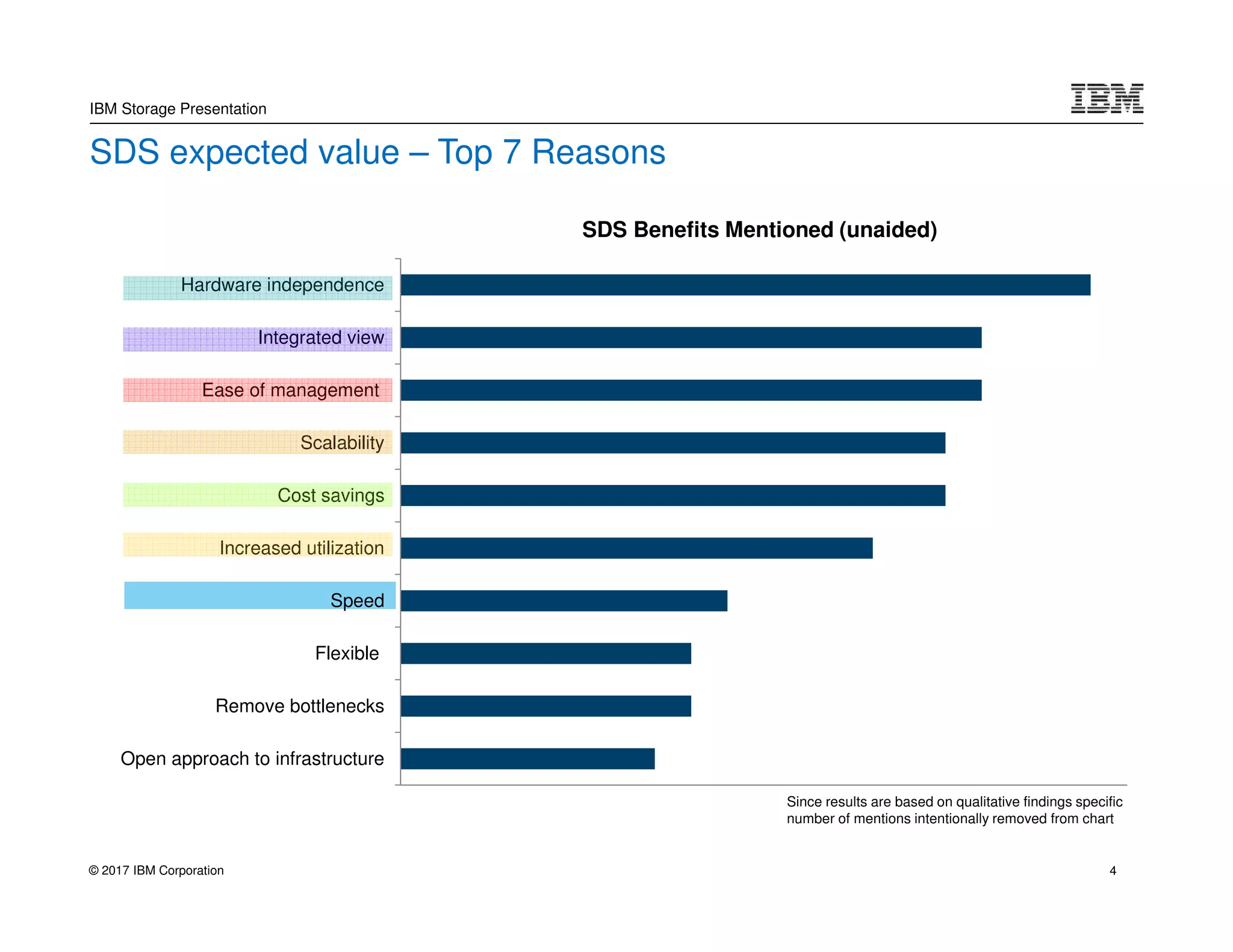 © 2017 IBM Corporation
IBM Storage Presentation
Hardware independence
Integrated view
Ease of management
Scalability
Cost savings
Increased utilization
Speed
Flexible
Remove bottlenecks
Open approach to infrastructure
SDS Benefits Mentioned (unaided)
Since results are based on qualitative findings specific
number of mentions intentionally removed from chart
SDS expected value – Top 7 Reasons
4
 