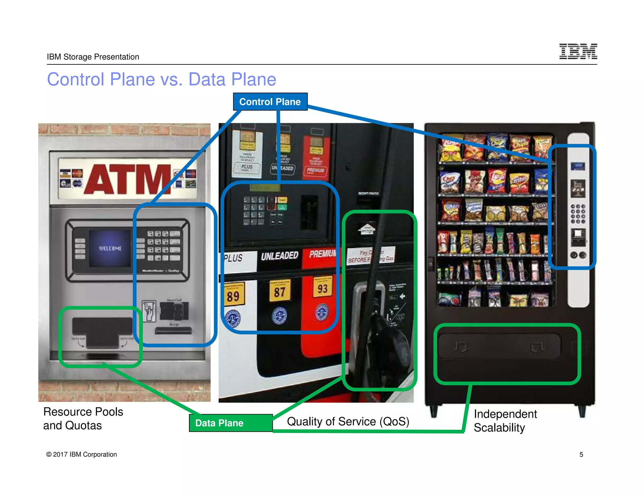 © 2017 IBM Corporation
IBM Storage Presentation
Control Plane vs. Data Plane
Data Plane
Control Plane
Resource Pools
and Quotas Quality of Service (QoS)
Independent
Scalability
5
 