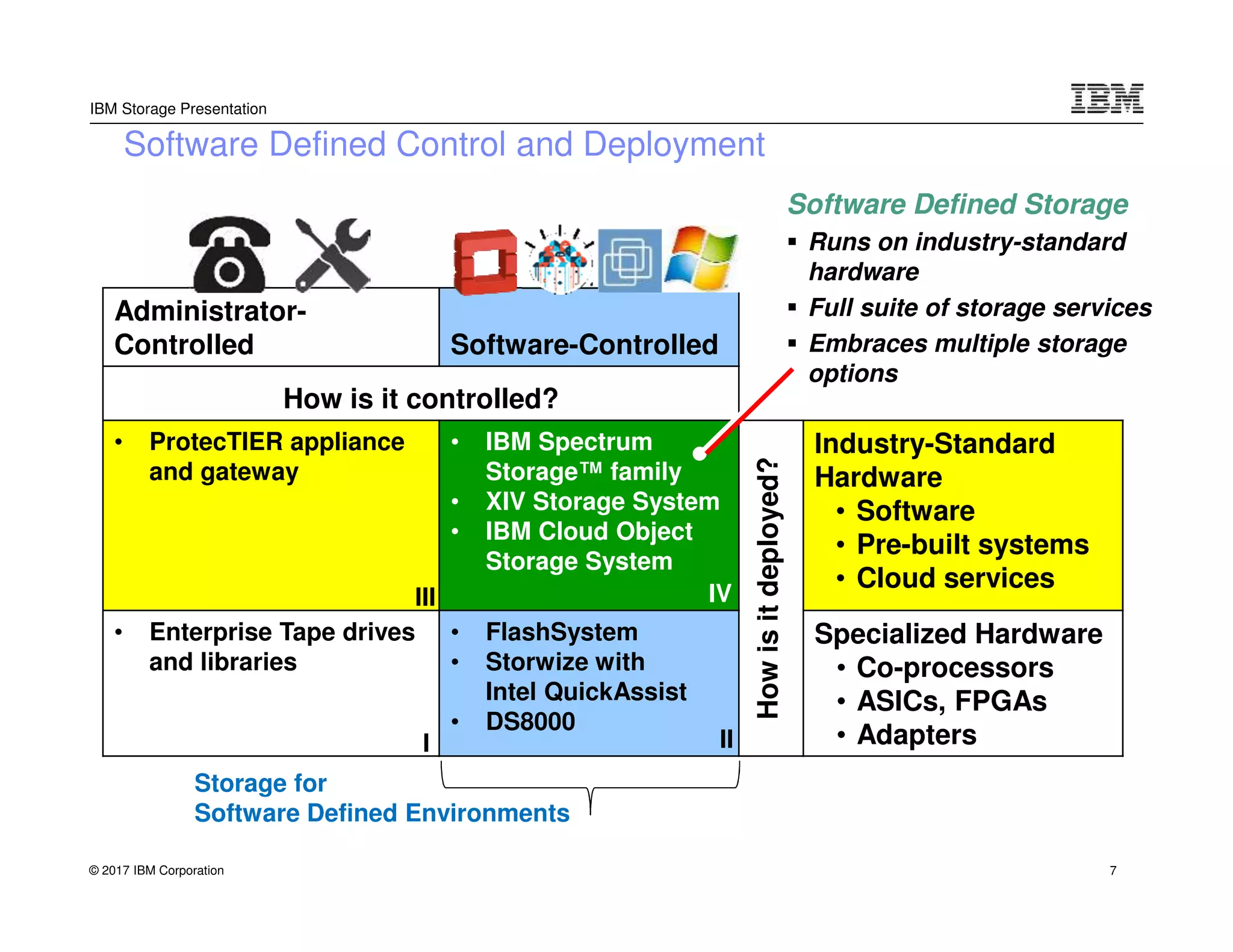 © 2017 IBM Corporation
IBM Storage Presentation
Software Defined Control and Deployment
Administrator-
Controlled Software-Controlled
How is it controlled?
• ProtecTIER appliance
and gateway
• IBM Spectrum
Storage™ family
• XIV Storage System
• IBM Cloud Object
Storage System
Howisitdeployed?
Industry-Standard
Hardware
• Software
• Pre-built systems
• Cloud services
• Enterprise Tape drives
and libraries
• FlashSystem
• Storwize with
Intel QuickAssist
• DS8000
Specialized Hardware
• Co-processors
• ASICs, FPGAs
• AdaptersI II
IVIII
Storage for
Software Defined Environments
Software Defined Storage
Runs on industry-standard
hardware
Full suite of storage services
Embraces multiple storage
options
7
 