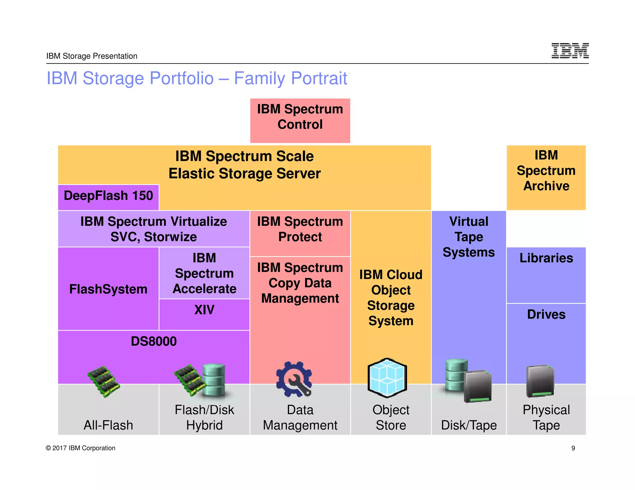 © 2017 IBM Corporation
IBM Storage Presentation
IBM Storage Portfolio – Family Portrait
IBM Spectrum
Control
IBM Spectrum Scale
Elastic Storage Server
IBM
Spectrum
Archive
DeepFlash 150
IBM Spectrum Virtualize
SVC, Storwize
IBM Spectrum
Protect
IBM Cloud
Object
Storage
System
Virtual
Tape
Systems
FlashSystem
IBM
Spectrum
Accelerate
Libraries
IBM Spectrum
Copy Data
Management
XIV Drives
DS8000
All-Flash
Flash/Disk
Hybrid
Data
Management
Object
Store Disk/Tape
Physical
Tape
9
 