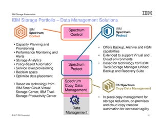 © 2017 IBM Corporation
IBM Storage Presentation
IBM Storage Portfolio – Data Management Solutions
12
Spectrum
Control
Spectrum
Protect
Spectrum
Copy Data
Management
Data
Management
• Capacity Planning and
Provisioning
• Performance Monitoring and
Alerts
• Storage Analytics
• Policy-based Automation
• Service level provisioning
• Reclaim space
• Optimize data placement
• Based on technology from
IBM SmartCloud Virtual
Storage Center, IBM Tivoli
Storage Productivity Center
• Offers Backup, Archive and HSM
capabilities
• Extended to support Virtual and
Cloud environments
• Based on technology from IBM
Tivoli Storage Manager Unified
Backup and Recovery Suite
• In place copy management for
storage reduction, on-premises
and cloud copy creation
automation for increased agility
 