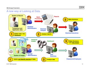 © 2017 IBM Corporation
IBM Storage Presentation
A new way at Looking at Data
Transaction and
Application data
Database
Administrators
System of Record
Gather data into
databases
1
ReportsBatch
Processing
Business
Analysts
Analyze reports
2
Business Executives
Make decisions
3
statistical
models Dashboard
Analyze data2
Data
Scientists
Empowered Employees
Make Decisions
and Take Action
3
System of Insight
Gather and Identify sources of data
1
Storage
Administrators
15
 